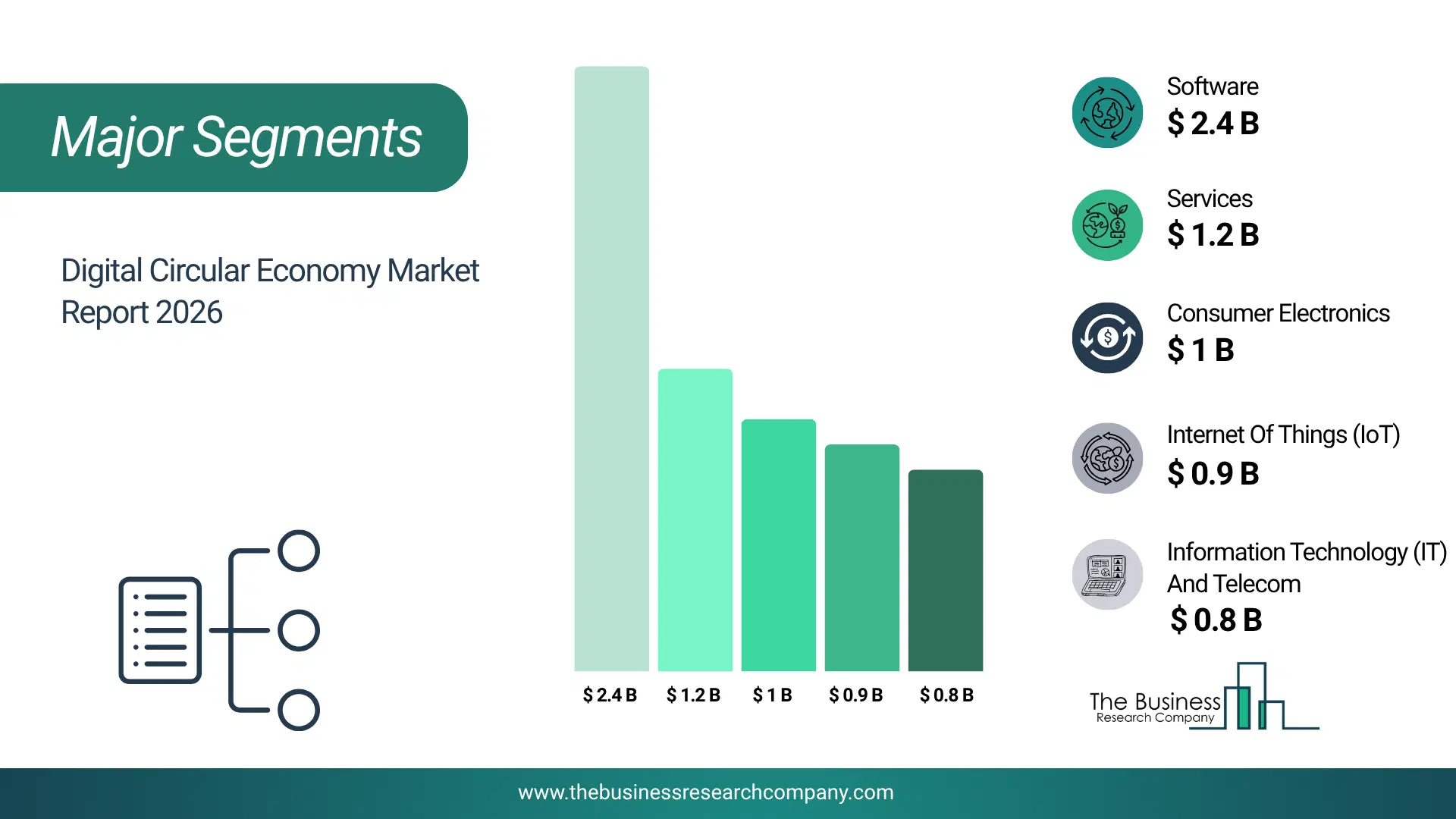 Digital Circular Economy Market Major Segmentation Breakdown2026 Major Segmentation Breakdown Chart Of The Digital Circular Economy Market.