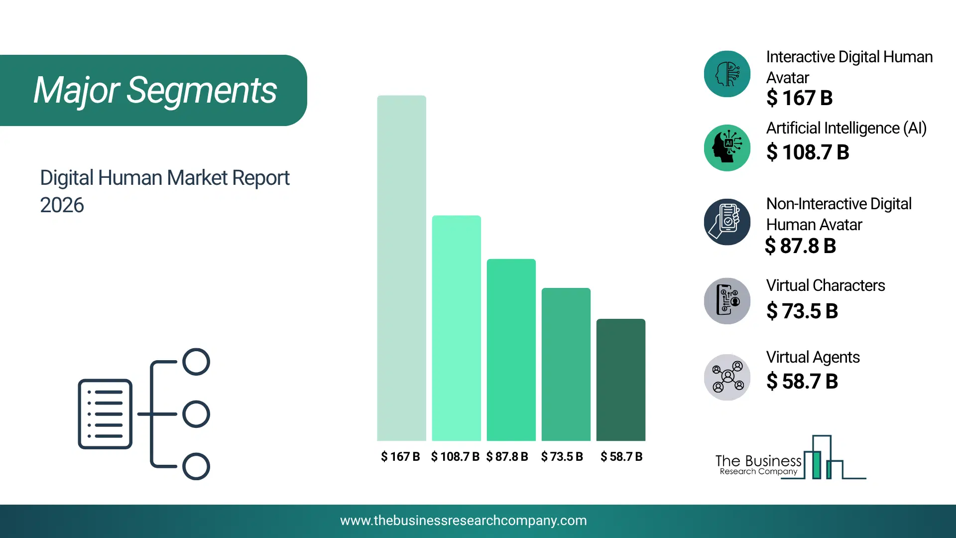Digital Human Market Major Segmentation Breakdown2026 Major Segmentation Breakdown Chart Of The Digital Human Market.