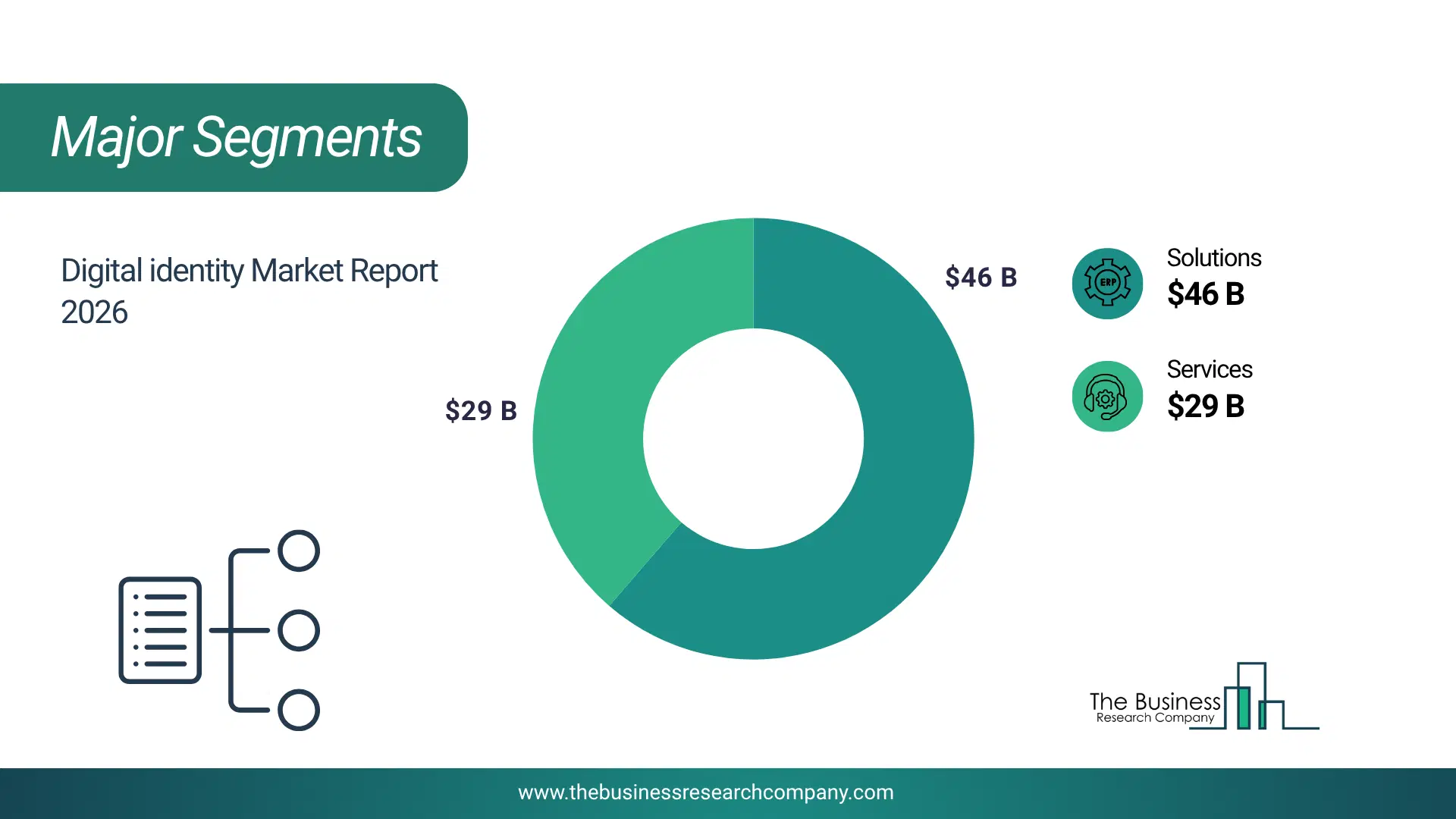 Digital Identity Market Major Segmentation Breakdown2026 Major Segmentation Breakdown Chart Of The Digital Identity Market.