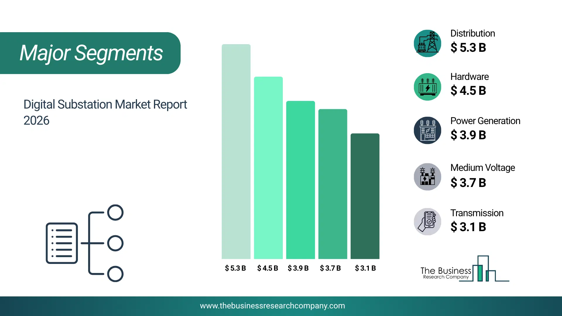 Digital Substation Market Major Segmentation Breakdown2026 Major Segmentation Breakdown Chart Of The Digital Substation Market.