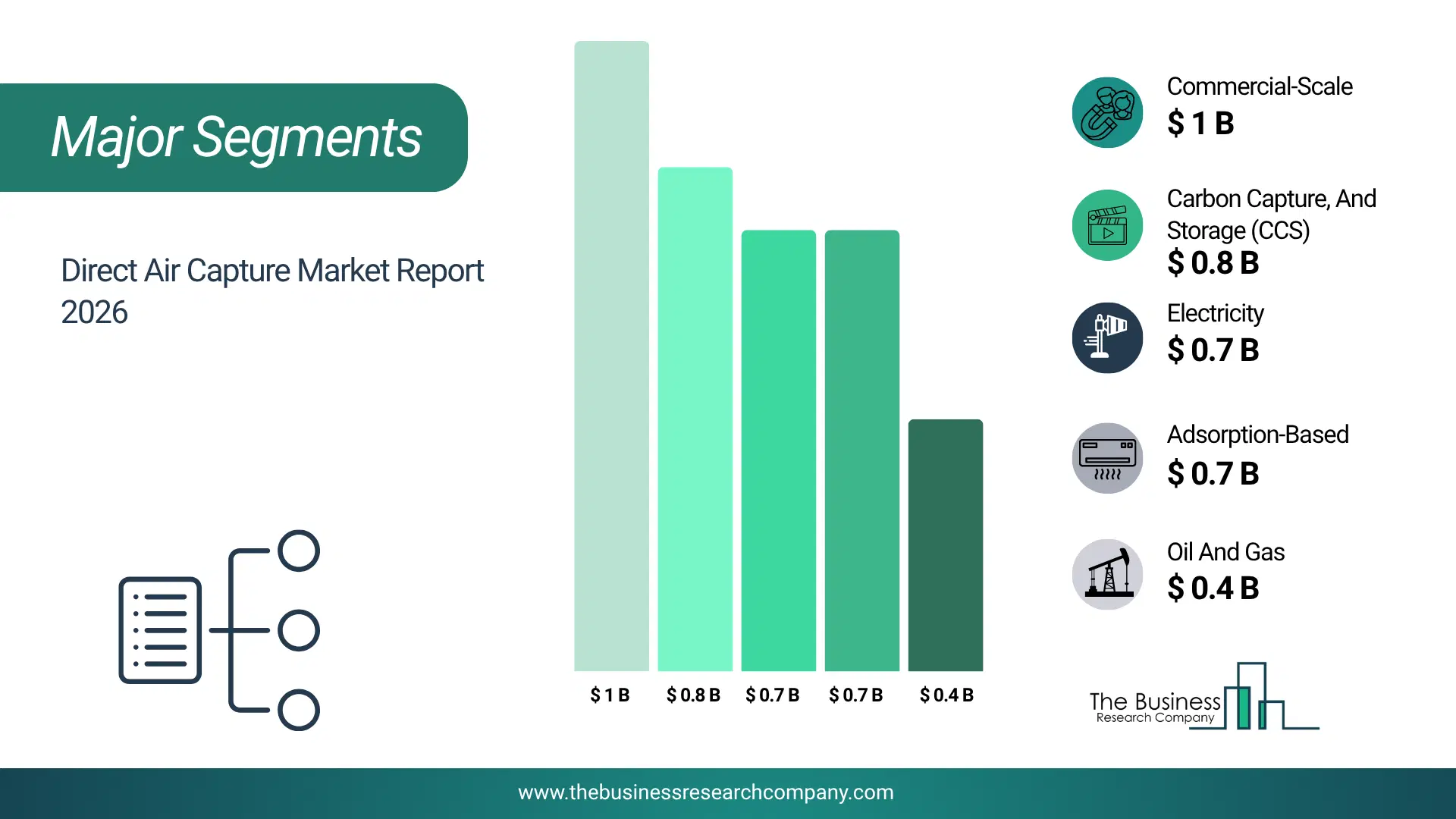 Direct Air Capture Market Major Segmentation Breakdown2026 Major Segmentation Breakdown Chart Of The Direct Air Capture Market.