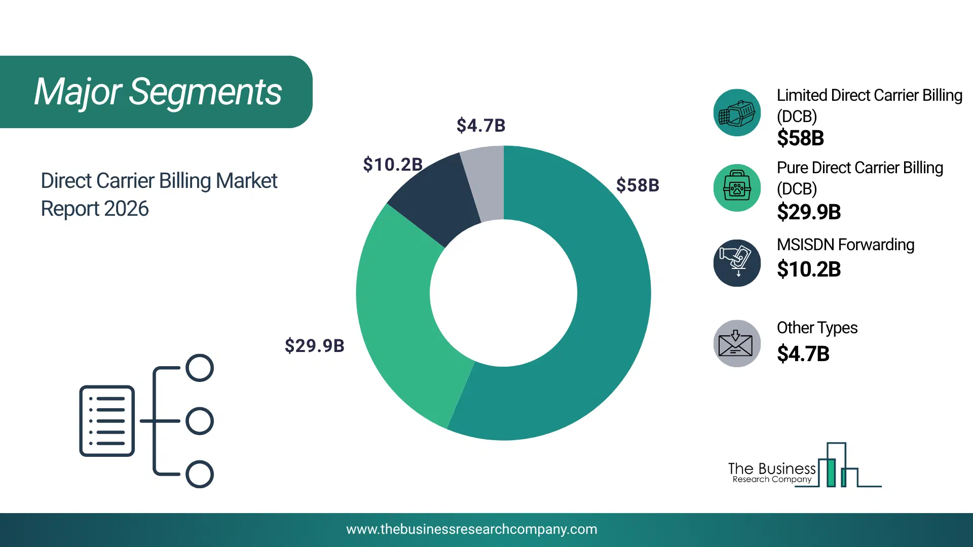 Direct Carrier Billing Market Major Segmentation Breakdown2026 Major Segmentation Breakdown Chart Of The Direct Carrier Billing Market.