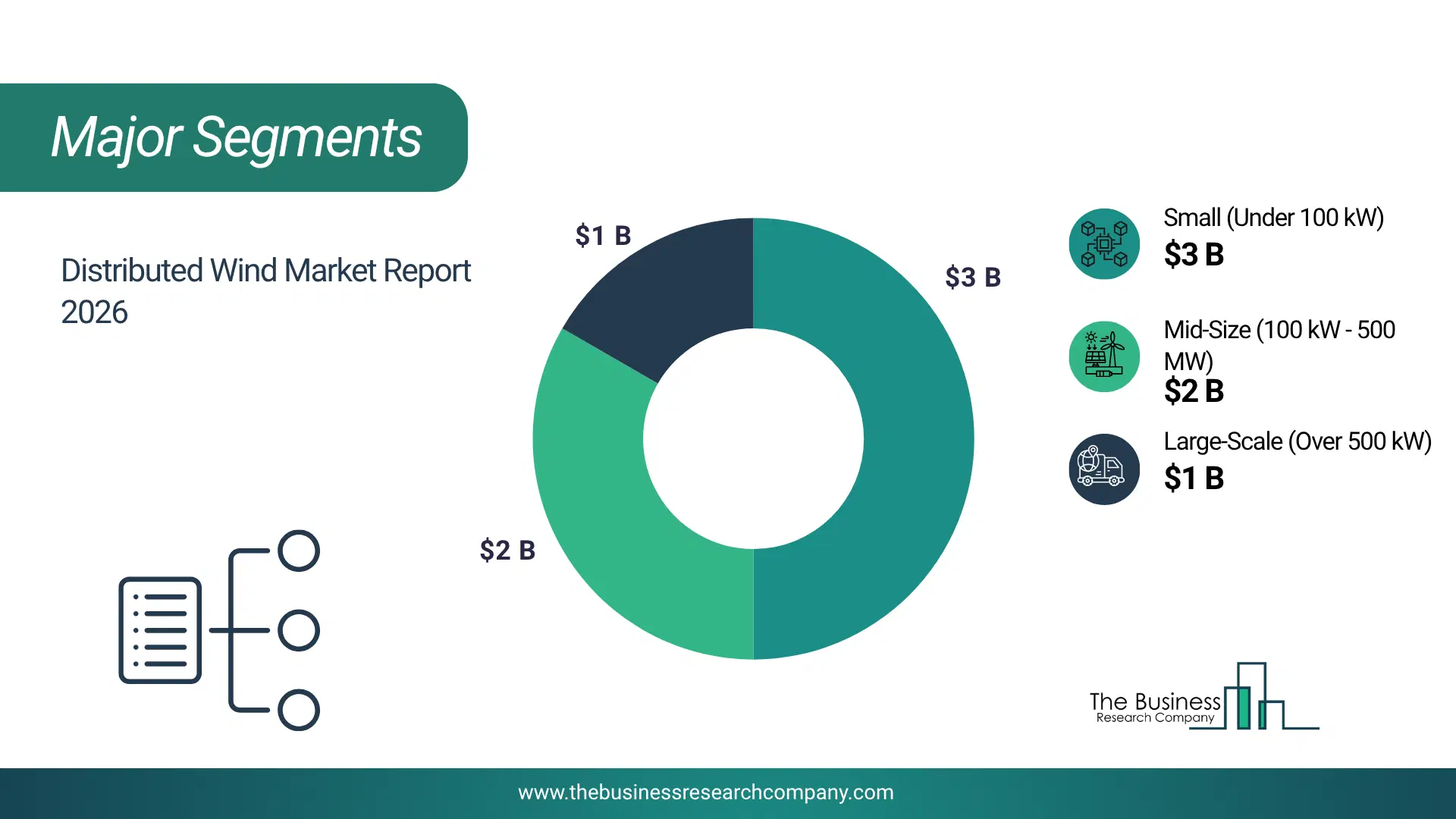 Distributed Wind Market Major Segmentation Breakdown2026 Major Segmentation Breakdown Chart Of The Distributed Wind Market.