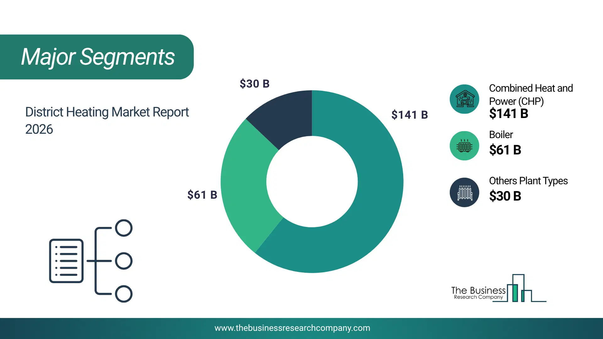 District Heating Market Top Segments By Market Share Distribution 2026 Top Market Segments Chart For District Heating Market Showing Segment-Wise Market Share Distribution.