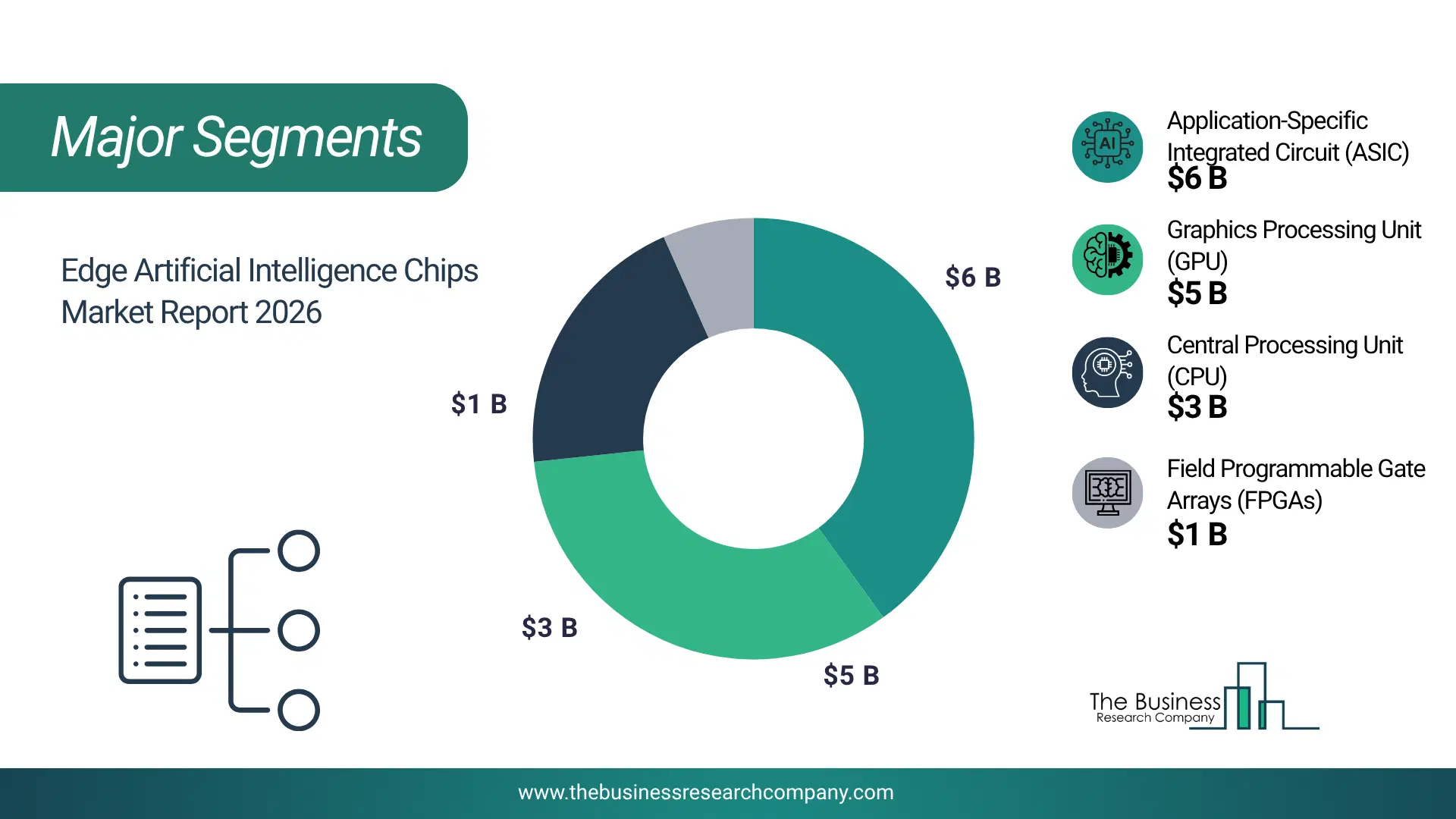 Edge Artificial Intelligence Chips Market Major Segmentation Breakdown2026 Major Segmentation Breakdown Chart Of The Edge Artificial Intelligence Chips Market.