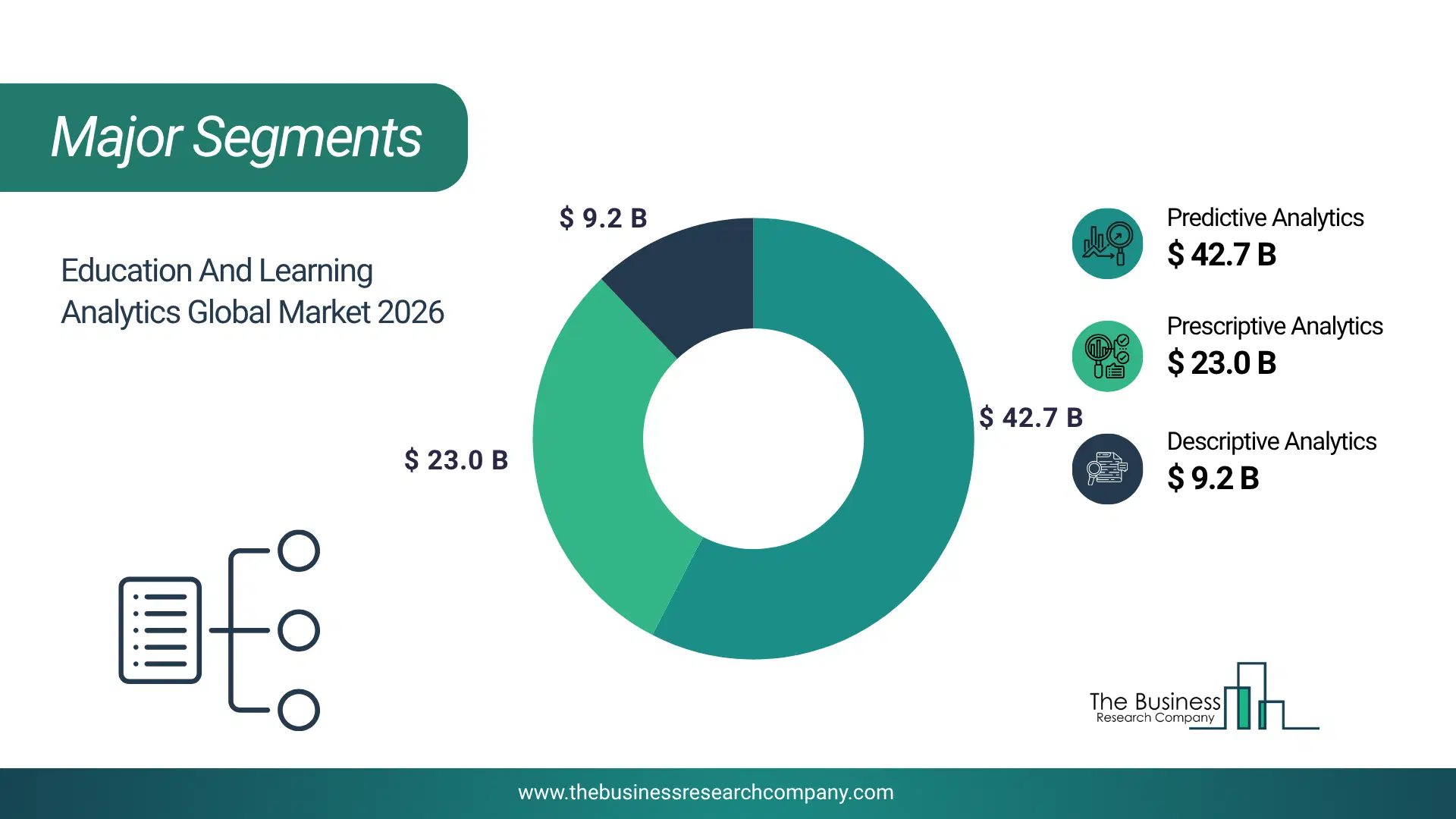 Education And Learning Analytics Market Major Segmentation Breakdown2026 Major Segmentation Breakdown Chart Of The Education And Learning Analytics Market.