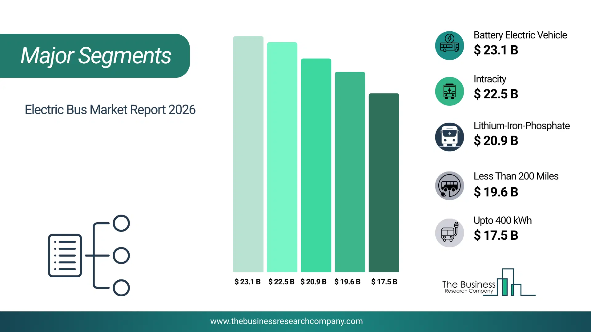 Electric Bus Market Major Segmentation Breakdown2026 Major Segmentation Breakdown Chart Of The Electric Bus Market.