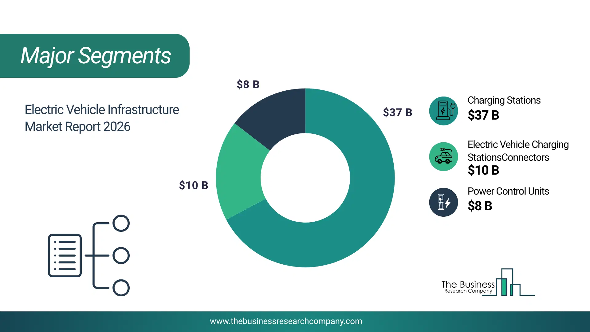 Electric Vehicle (Ev) Infrastructure Market Major Segmentation Breakdown2026 Major Segmentation Breakdown Chart Of The Electric Vehicle (Ev) Infrastructure Market.