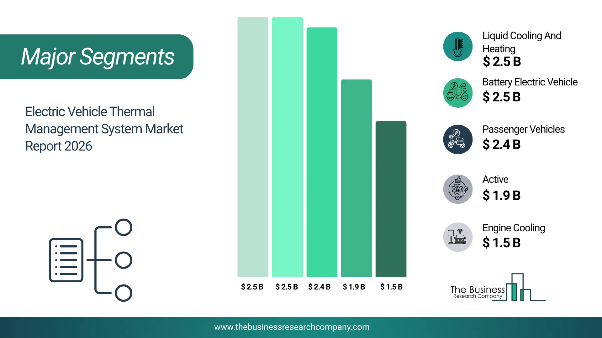 Electric Vehicle Thermal Management System Market Major Segmentation Breakdown2026 Major Segmentation Breakdown Chart Of The Electric Vehicle Thermal Management System Market.