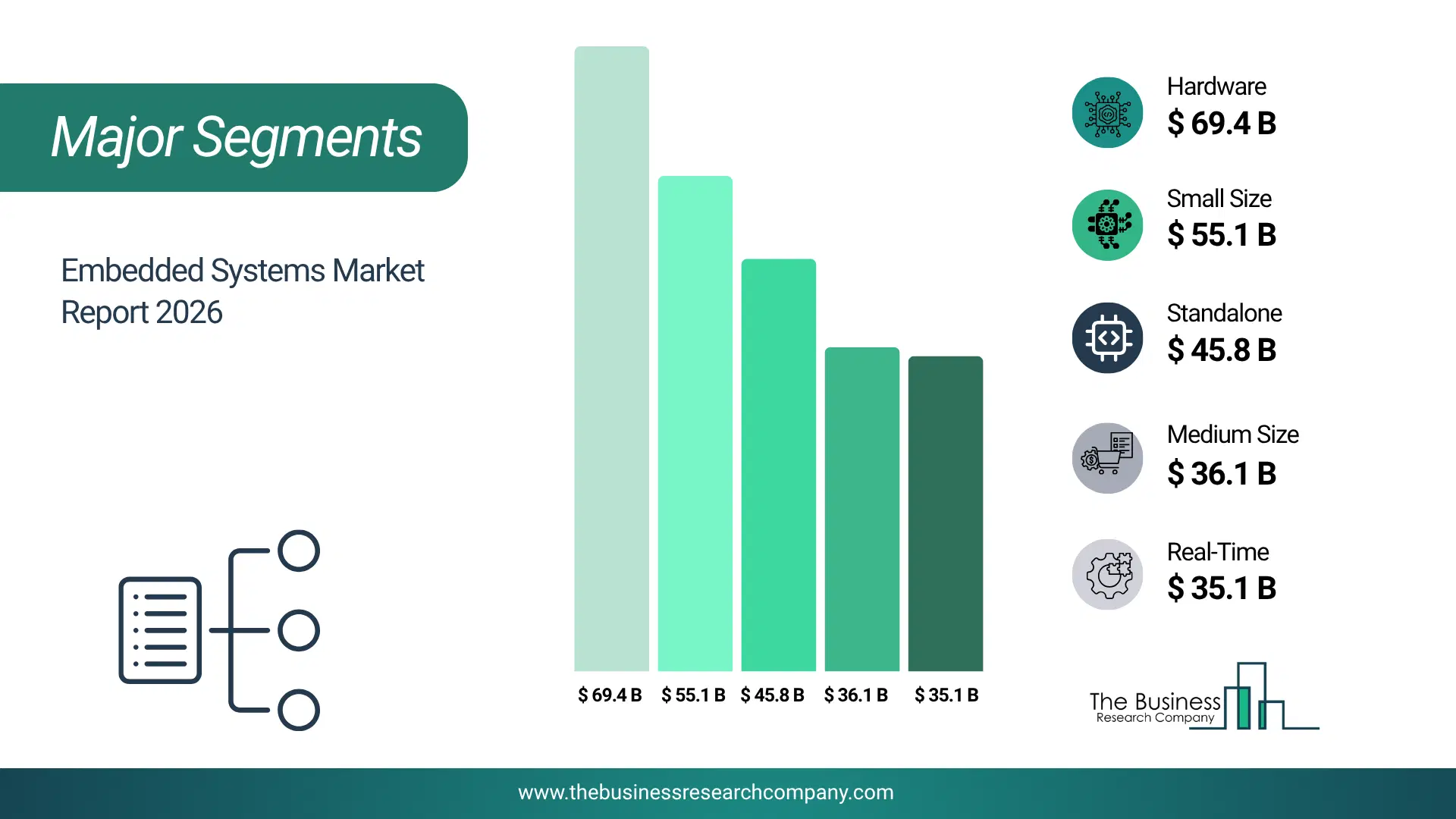 Embedded Systems Market Major Segmentation Breakdown2026 Major Segmentation Breakdown Chart Of The Embedded Systems Market.