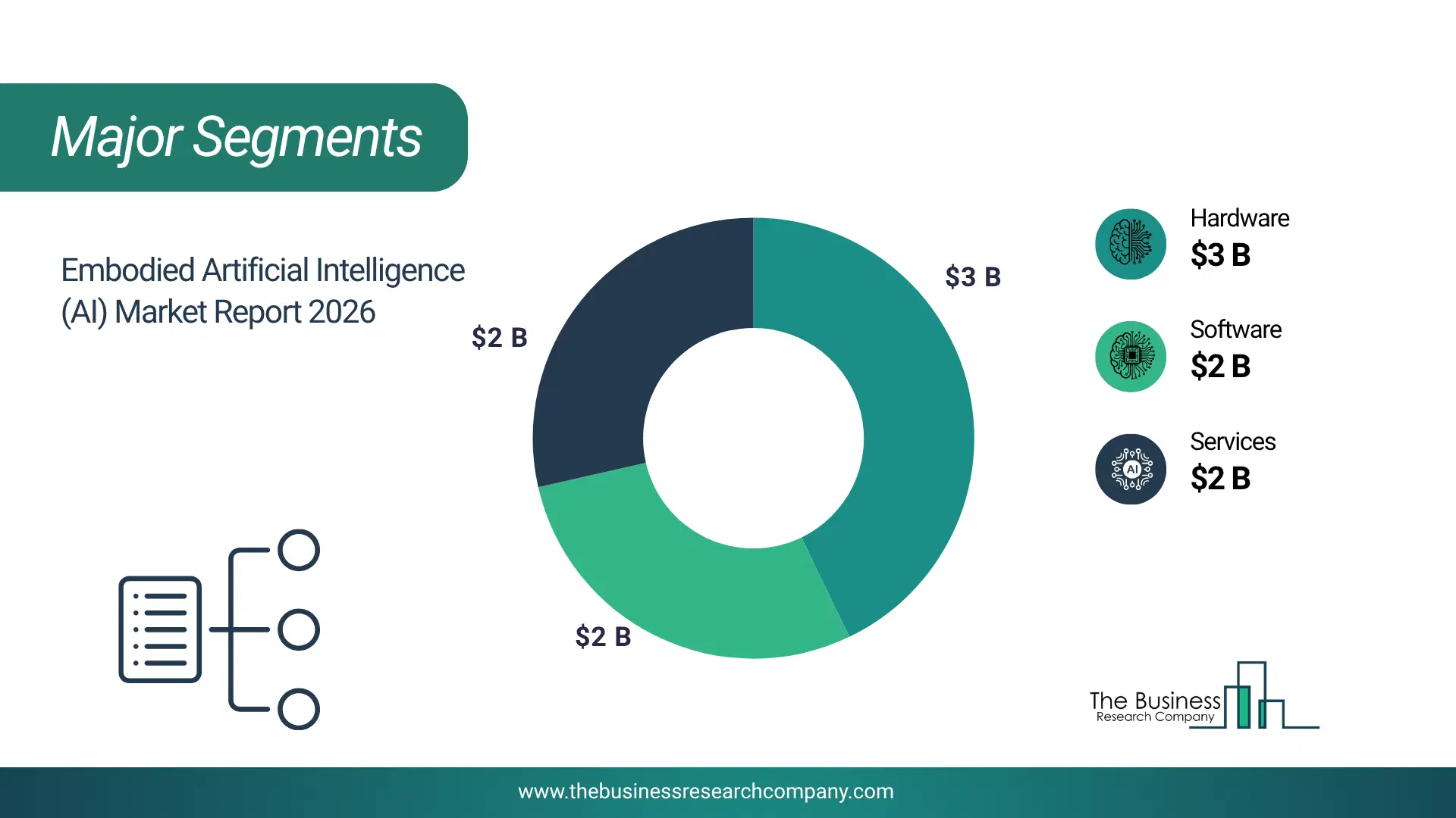 Embodied Artificial Intelligence (Ai) Market Major Segmentation Breakdown2026 Major Segmentation Breakdown Chart Of The Embodied Artificial Intelligence (Ai) Market.