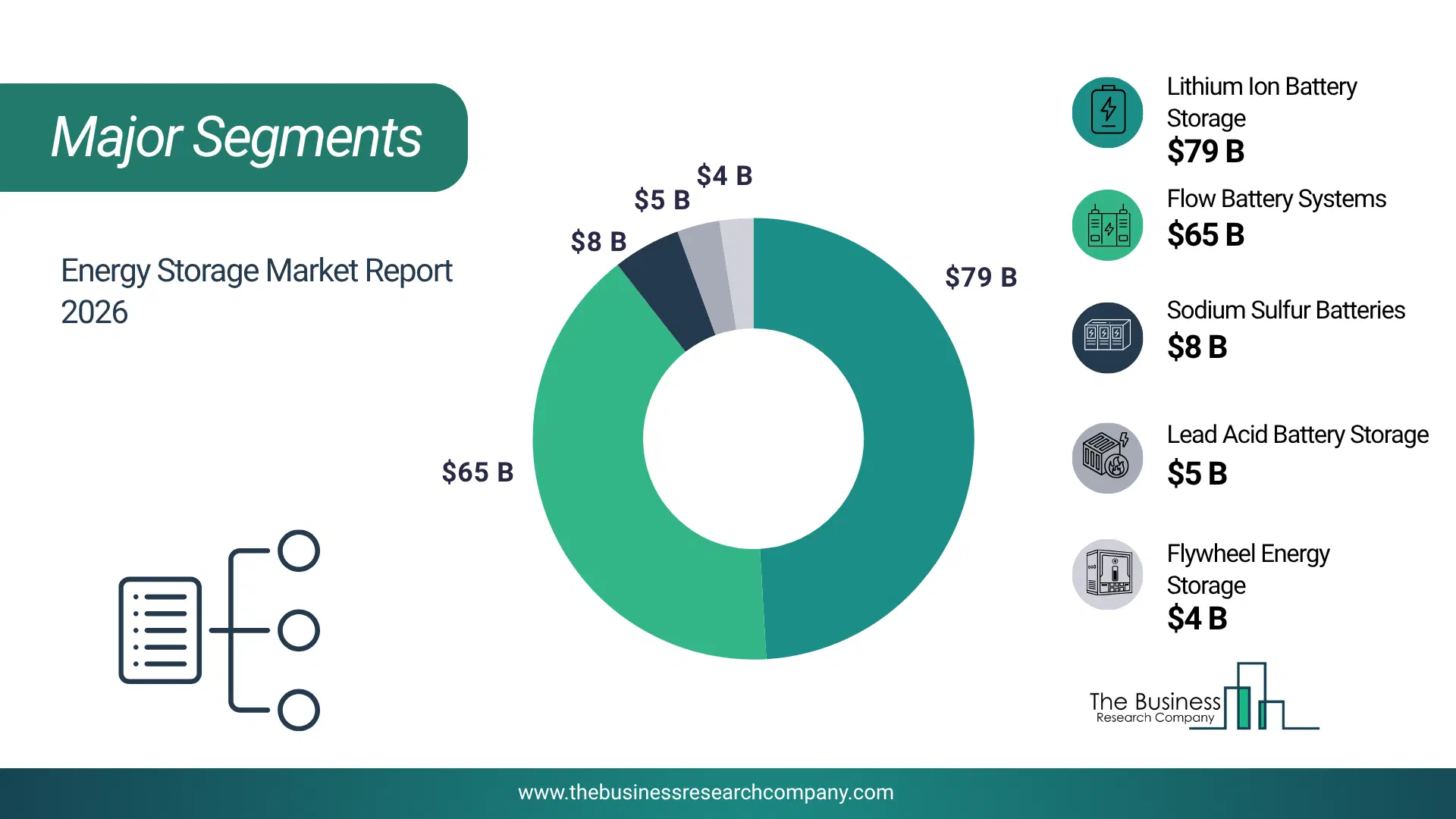 Energy Storage Market Major Segmentation Breakdown2026 Major Segmentation Breakdown Chart Of The Energy Storage Market.