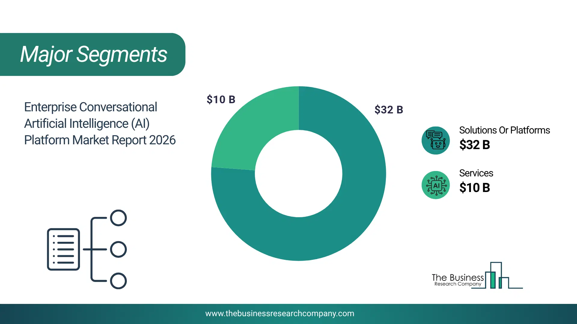 Enterprise Conversational Artificial Intelligence (Ai) Platform Market Major Segmentation Breakdown2026 Major Segmentation Breakdown Chart Of The Enterprise Conversational Artificial Intelligence (Ai) Platform Market.