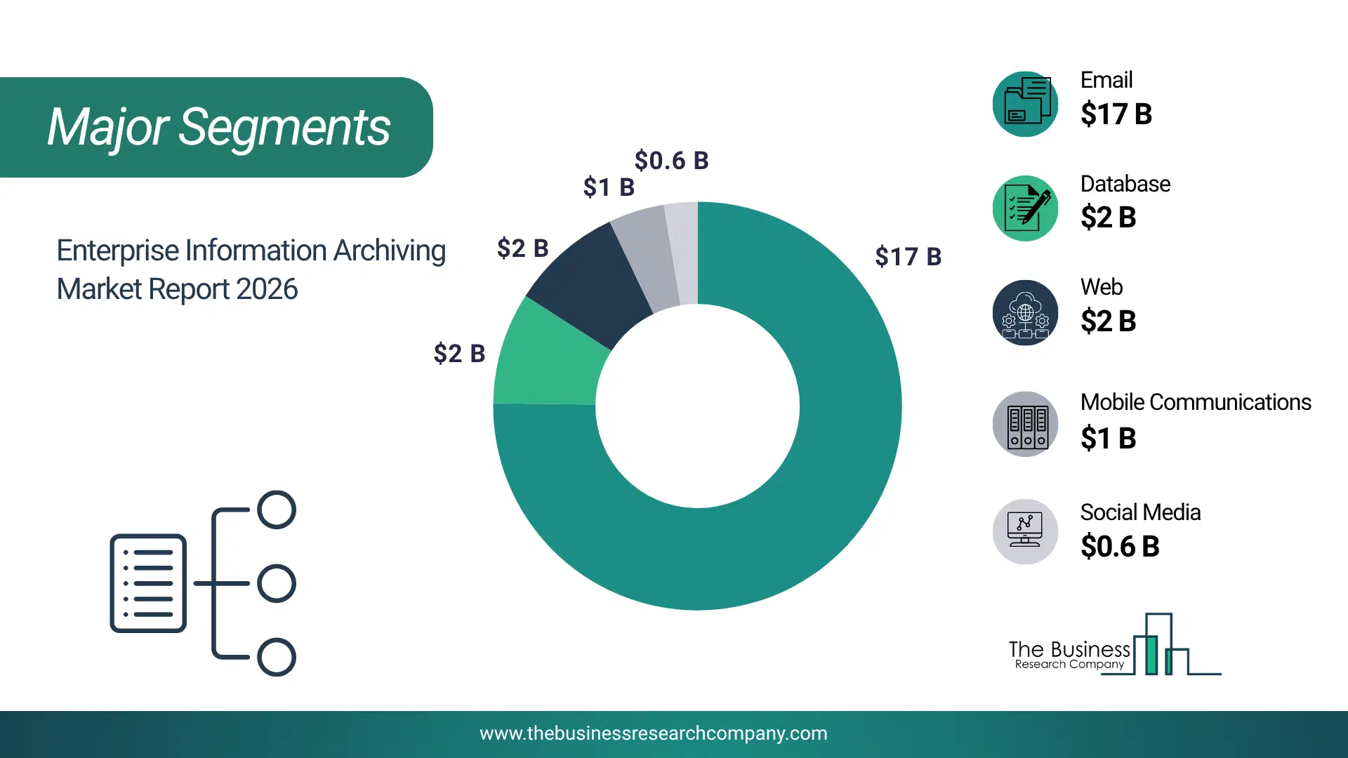 Enterprise Information Archiving Market Major Segmentation Breakdown2026 Major Segmentation Breakdown Chart Of The Enterprise Information Archiving Market.