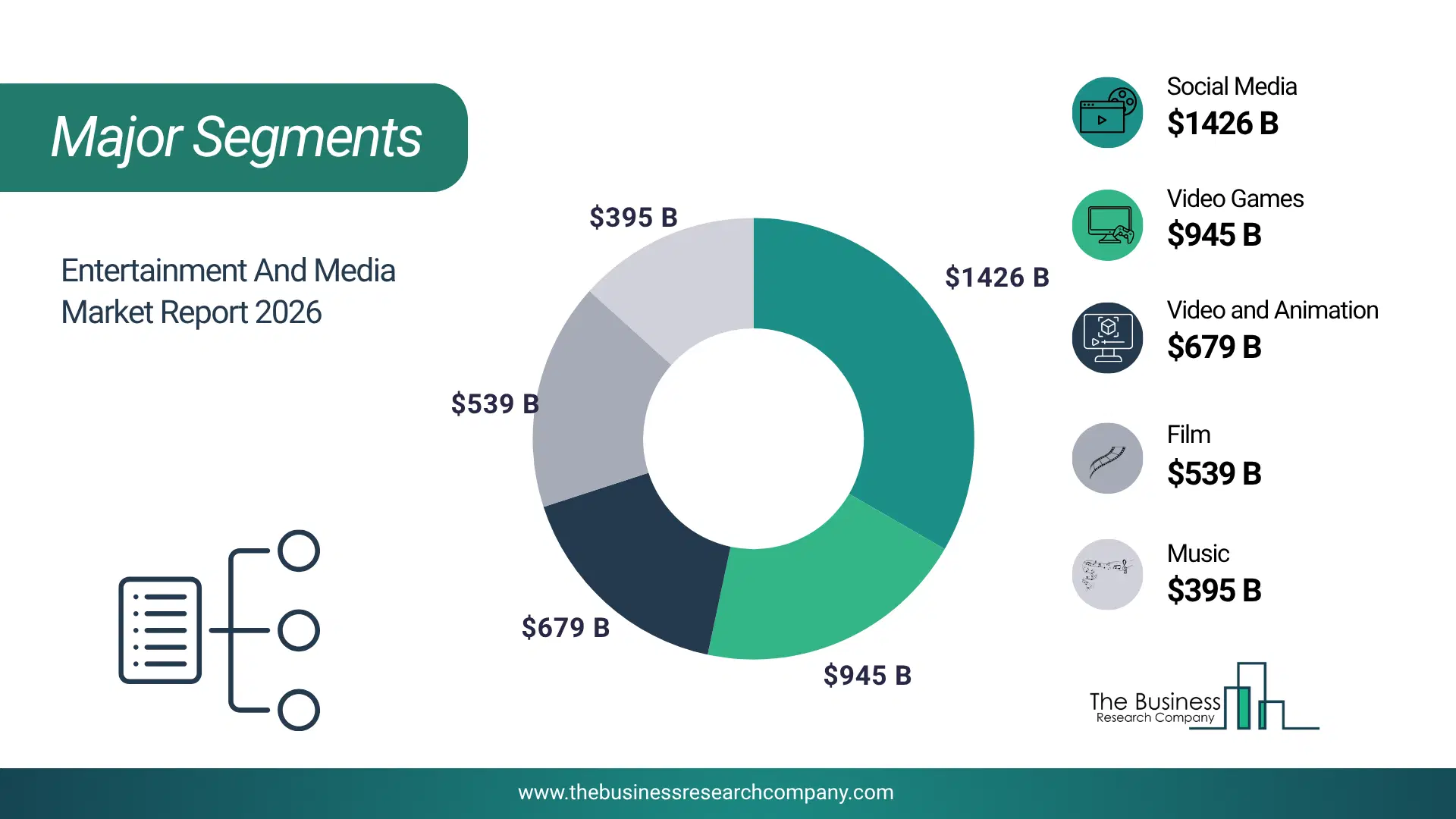 Entertainment And Media Market Major Segmentation Breakdown2026 Major Segmentation Breakdown Chart Of The Entertainment And Media Market.