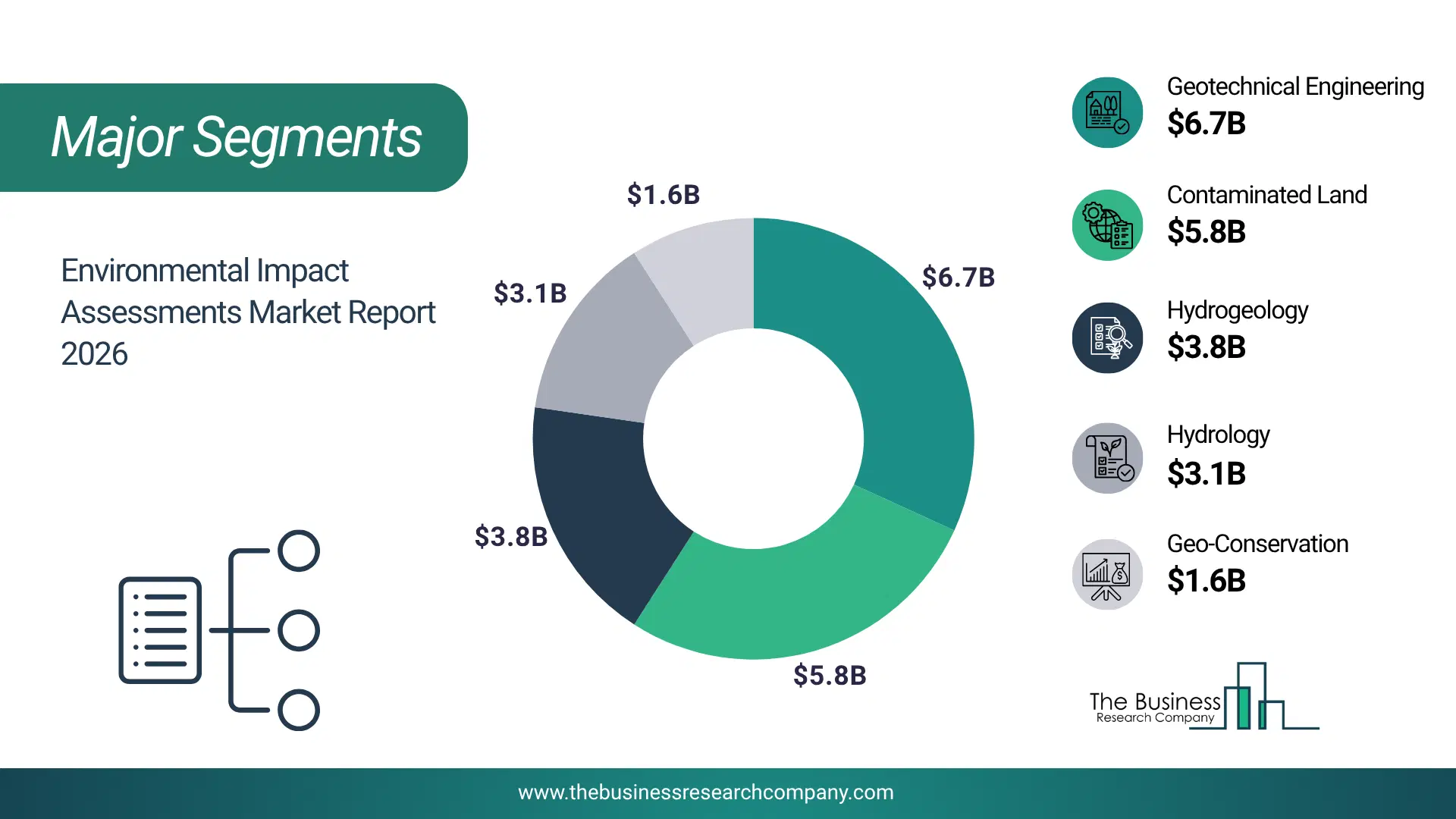 Environmental Impact Assessments Market Major Segmentation Breakdown2026 Major Segmentation Breakdown Chart Of The Environmental Impact Assessments Market.