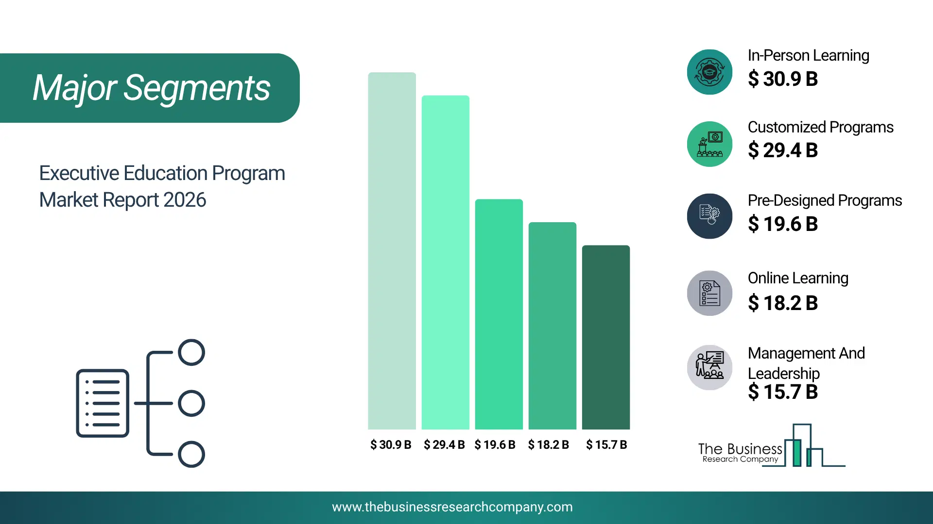 Executive Education Program Market Major Segmentation Breakdown2026 Major Segmentation Breakdown Chart Of The Executive Education Program Market.