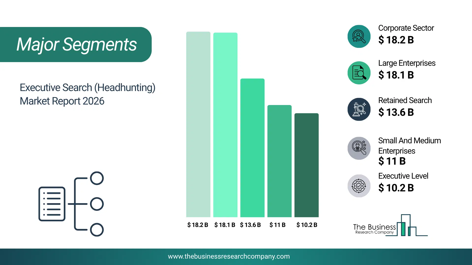 Executive Search (Headhunting) Market Major Segmentation Breakdown2026 Major Segmentation Breakdown Chart Of The Executive Search (Headhunting) Market.