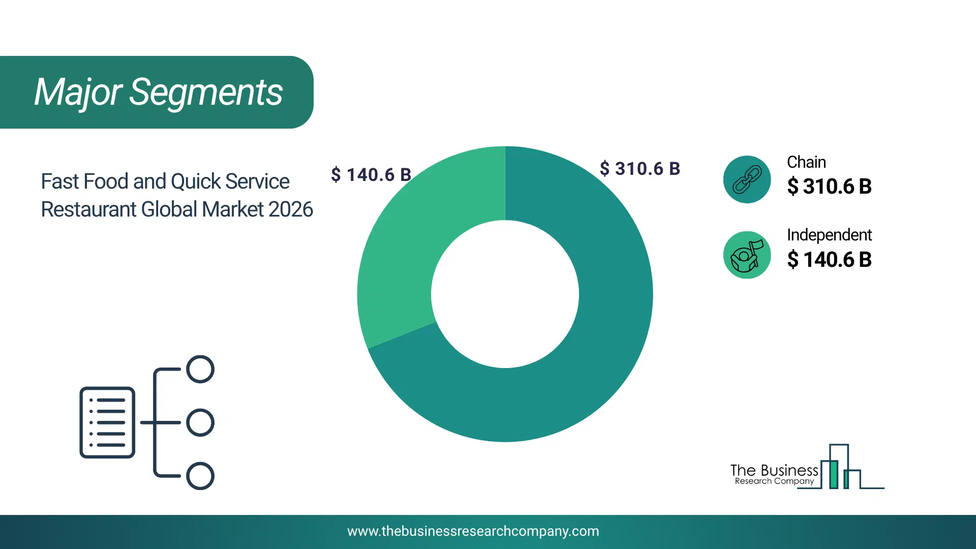 Fast Food And Quick Service Restaurant Market Major Segmentation Breakdown2026 Major Segmentation Breakdown Chart Of The Fast Food And Quick Service Restaurant Market.