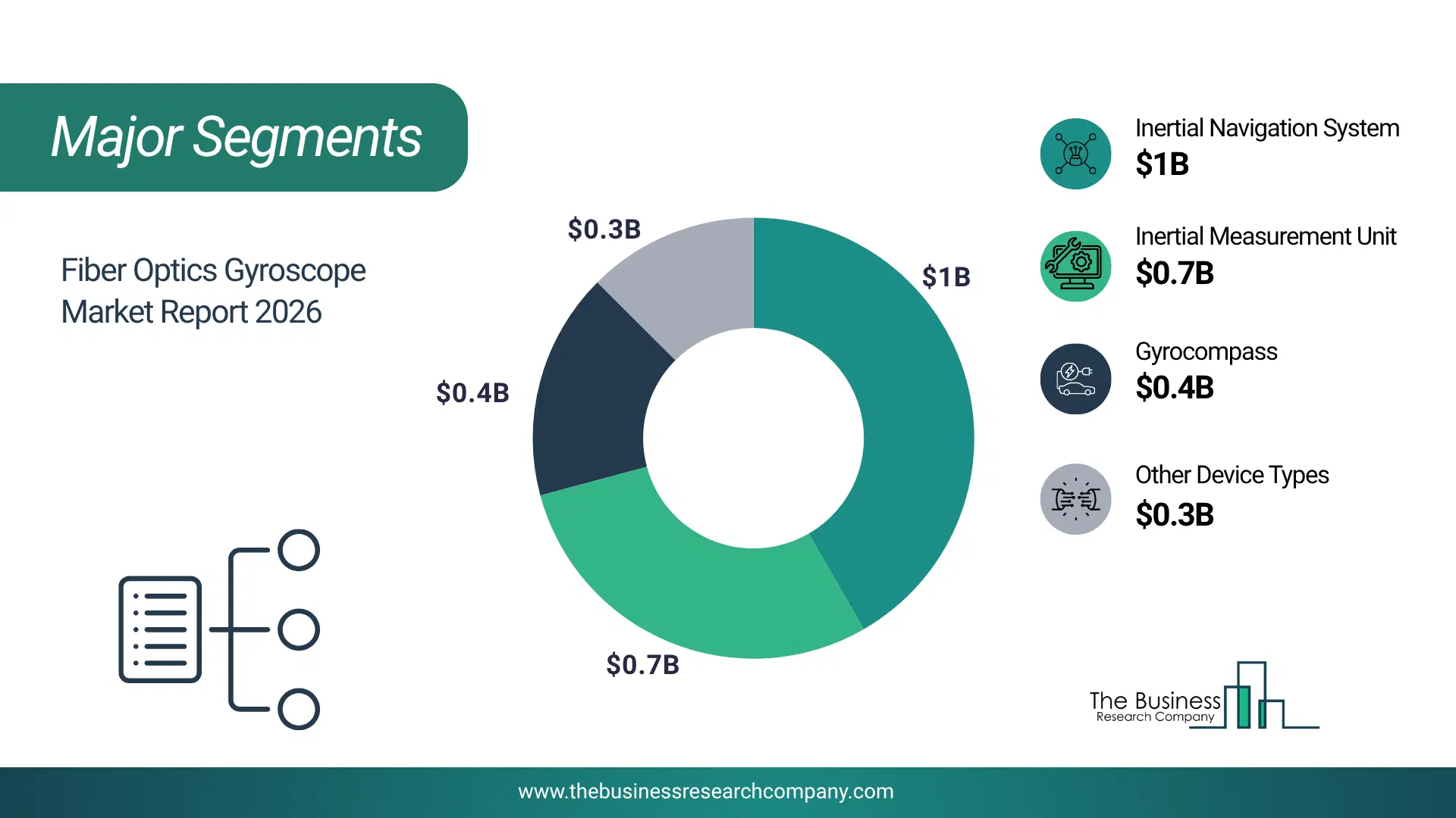 Fiber Optics Gyroscope Market Major Segmentation Breakdown2026 Major Segmentation Breakdown Chart Of The Fiber Optics Gyroscope Market.