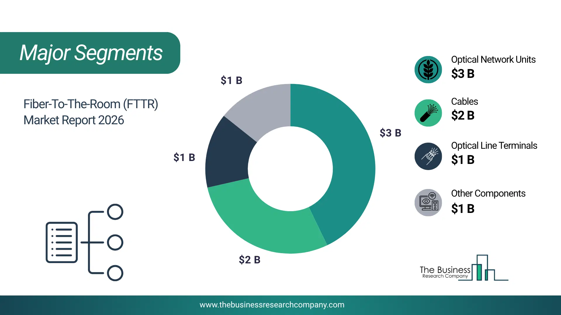 Fiber-To-The-Room (Fttr) Market Major Segmentation Breakdown2026 Major Segmentation Breakdown Chart Of The Fiber-To-The-Room (Fttr) Market.