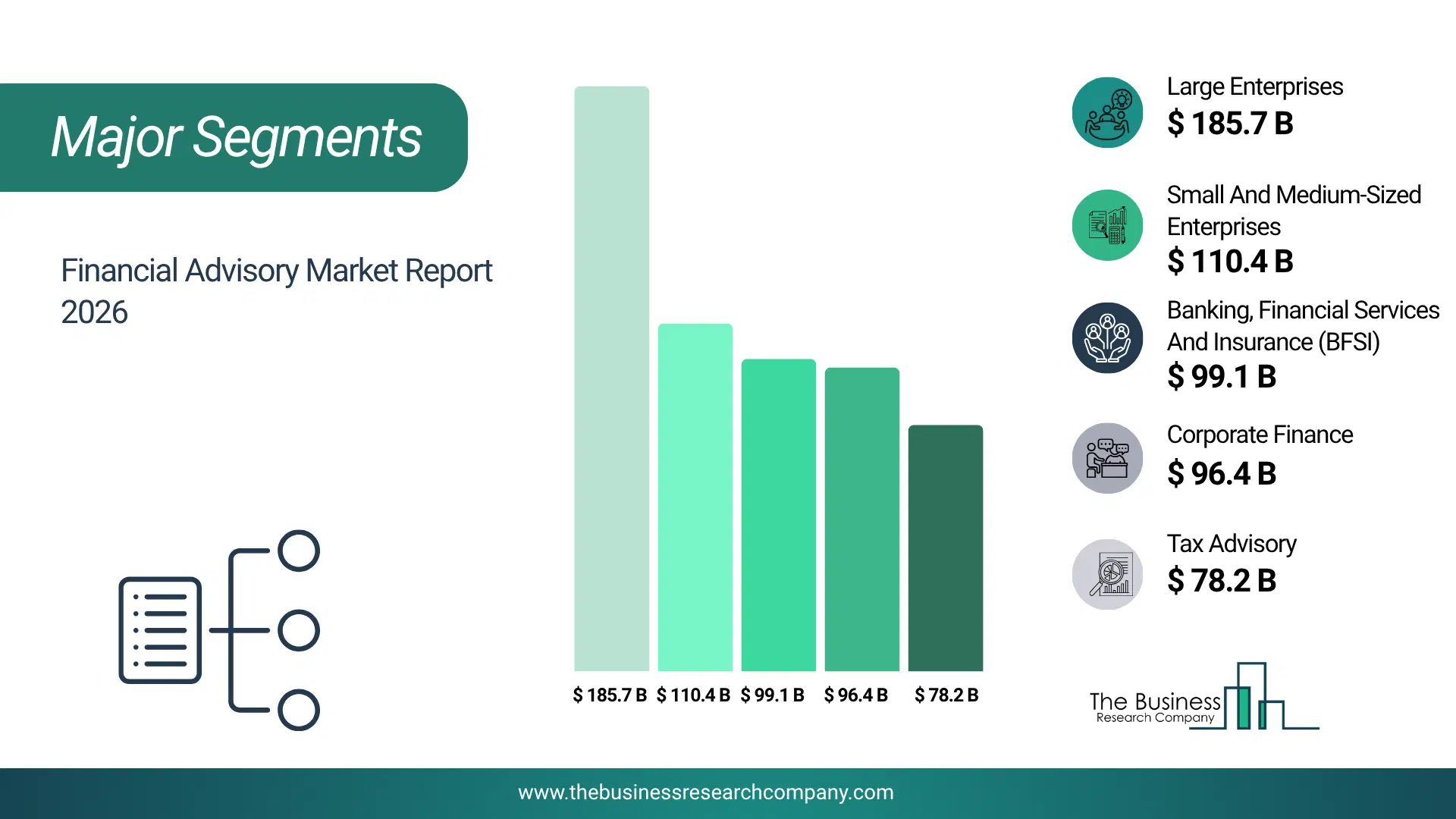 Financial Advisory Market Major Segmentation Breakdown2026 Major Segmentation Breakdown Chart Of The Financial Advisory Market.