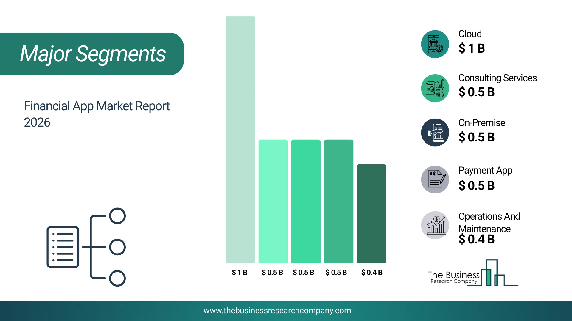 Financial App Market Major Segmentation Breakdown2026 Major Segmentation Breakdown Chart Of The Financial App Market.