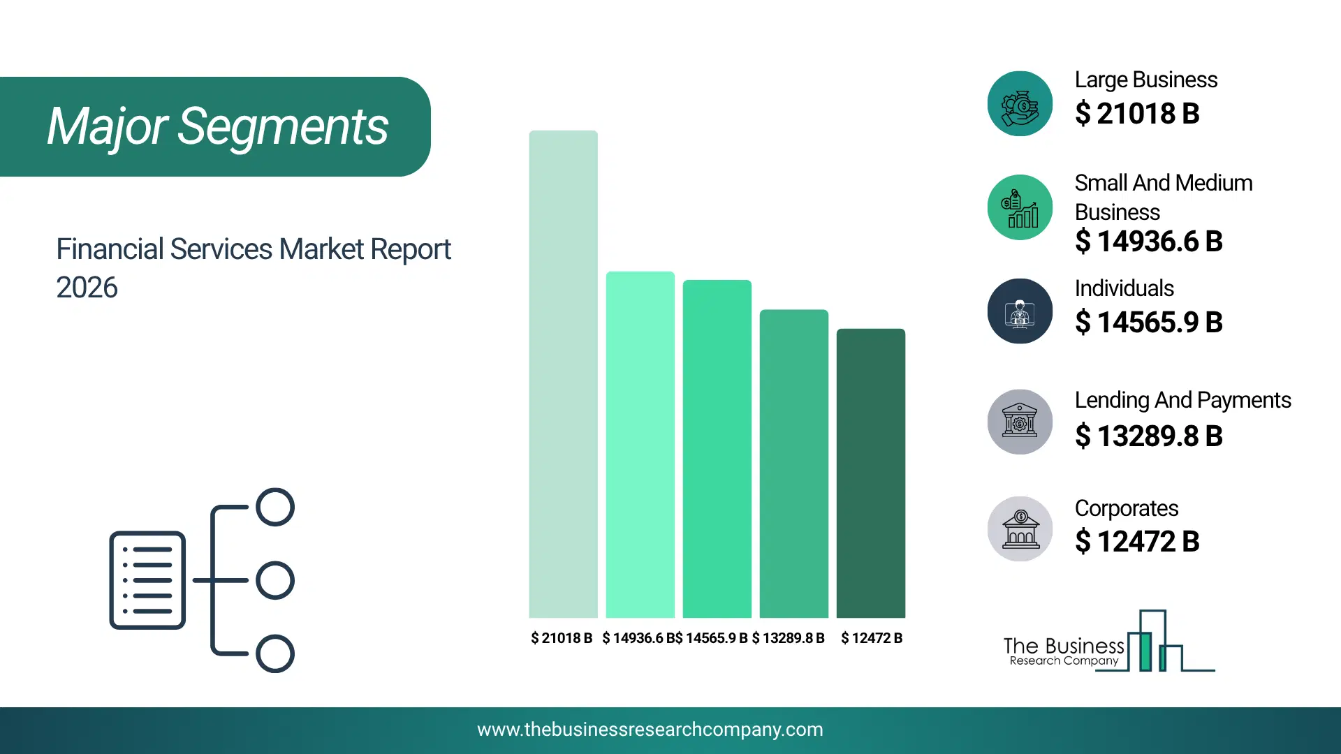 Financial Services Market Major Segmentation Breakdown2026 Major Segmentation Breakdown Chart Of The Financial Services Market.