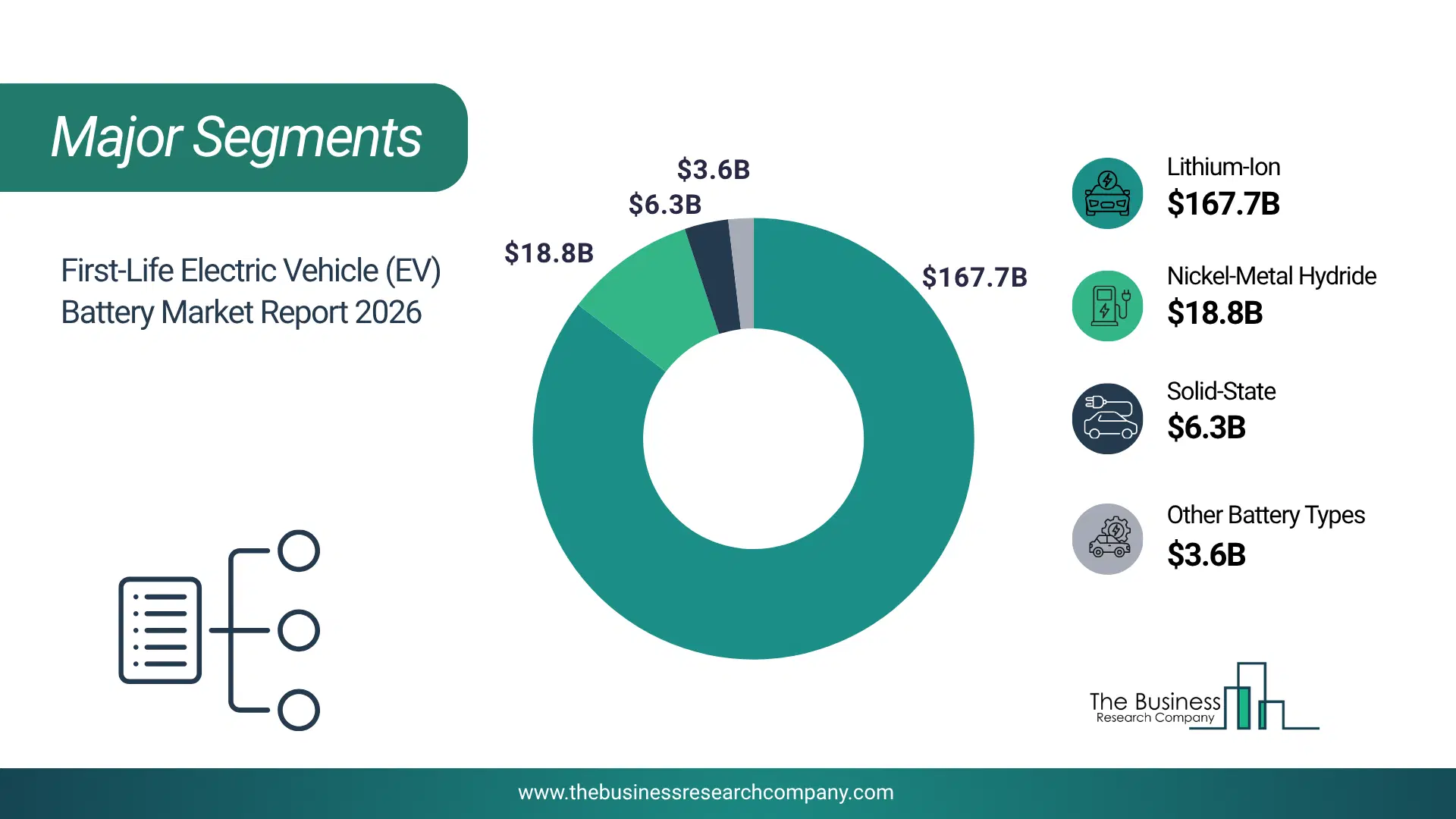 First-Life Ev Battery Market Major Segmentation Breakdown2026 Major Segmentation Breakdown Chart Of The First-Life Ev Battery Market.
