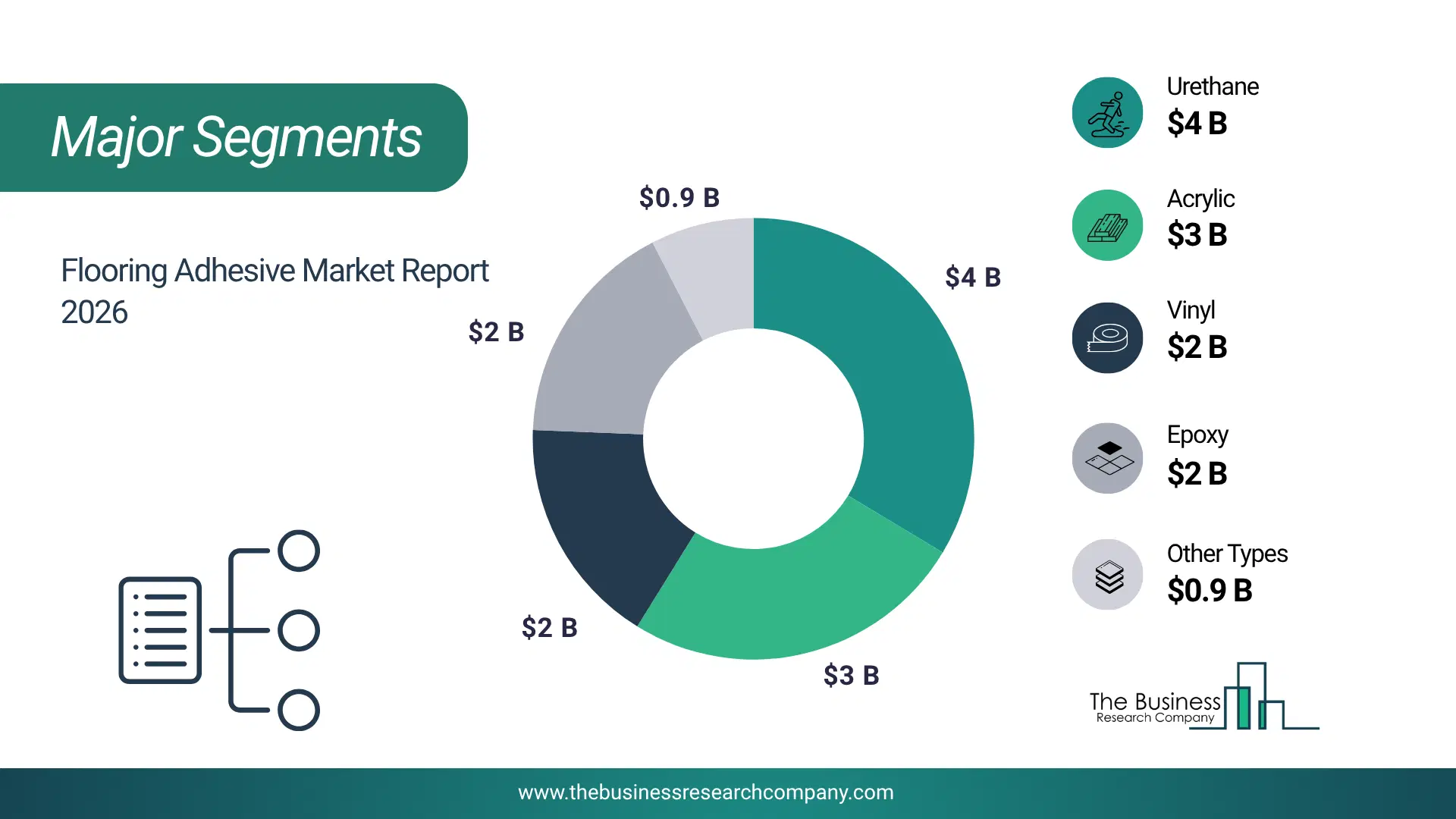 Flooring Adhesive Market Top Segments By Market Share Distribution 2026 Top Market Segments Chart For Flooring Adhesive Market Showing Segment-Wise Market Share Distribution.