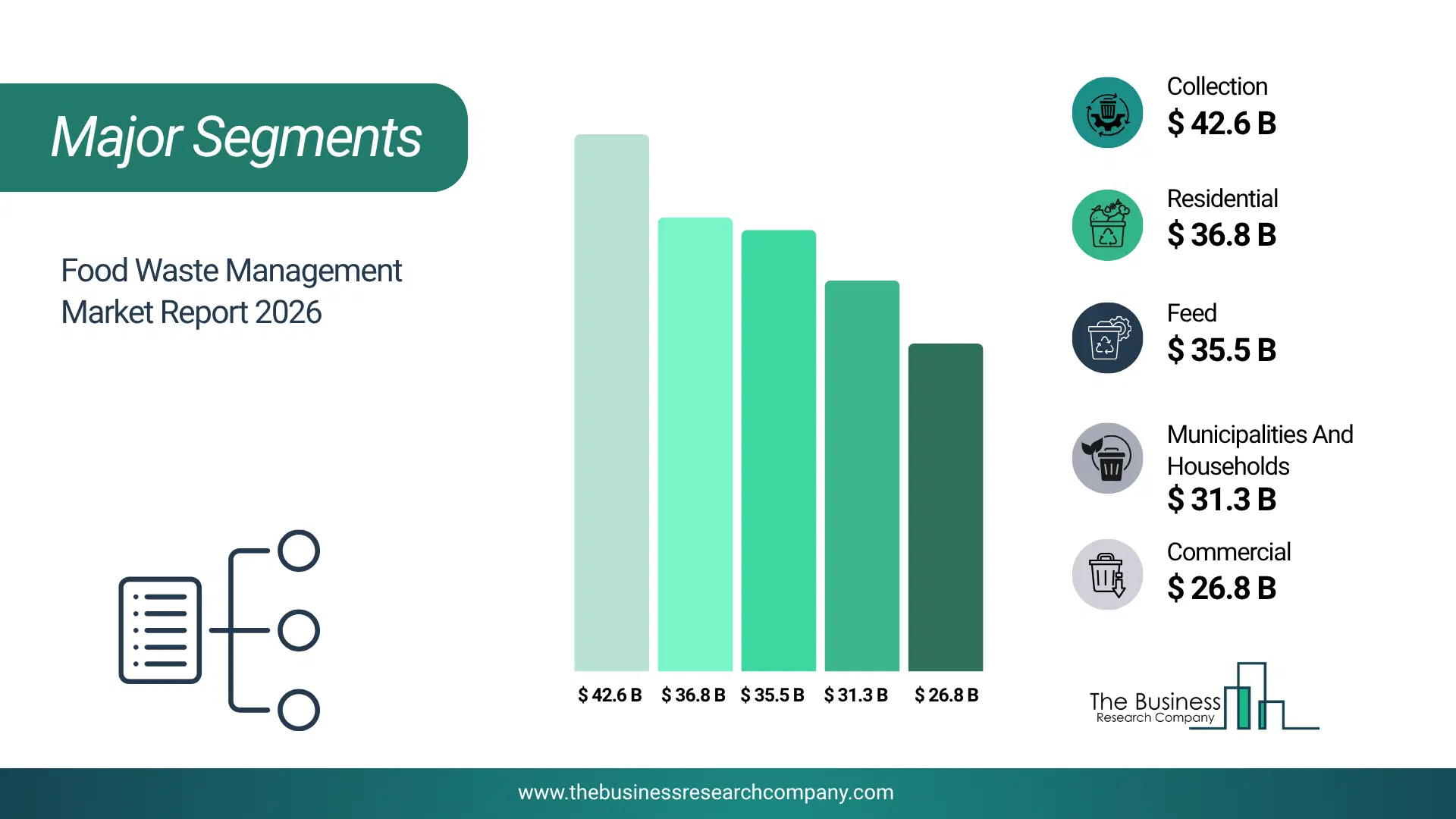 Food Waste Management Market Major Segmentation Breakdown2026 Major Segmentation Breakdown Chart Of The Food Waste Management Market.