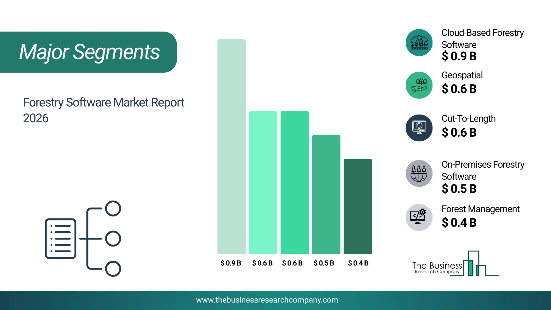 Forestry Software Market Major Segmentation Breakdown2026 Major Segmentation Breakdown Chart Of The Forestry Software Market.