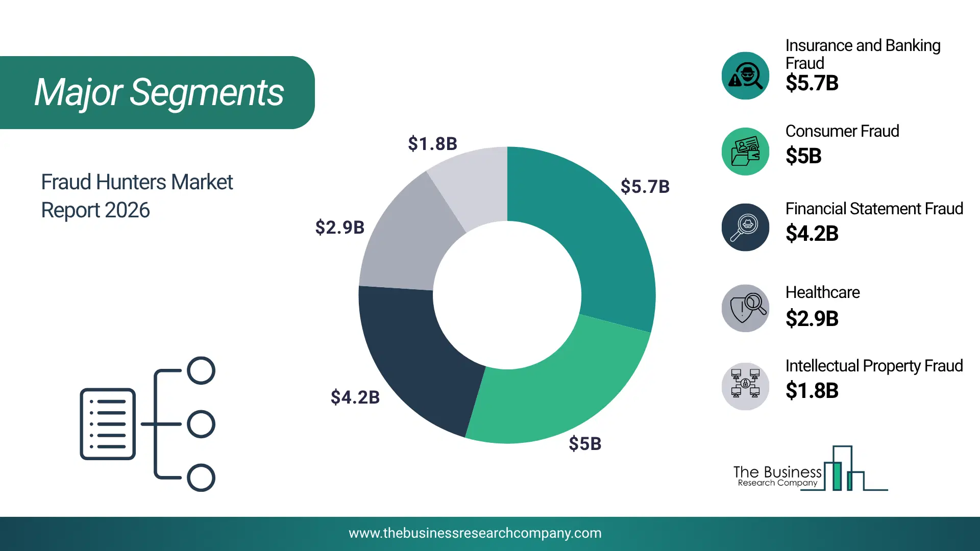 Fraud Hunters Market Major Segmentation Breakdown2026 Major Segmentation Breakdown Chart Of The Fraud Hunters Market.