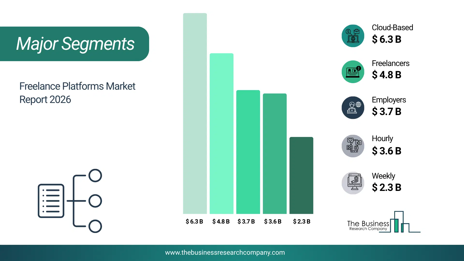 Freelance Platforms Market Major Segmentation Breakdown2026 Major Segmentation Breakdown Chart Of The Freelance Platforms Market.