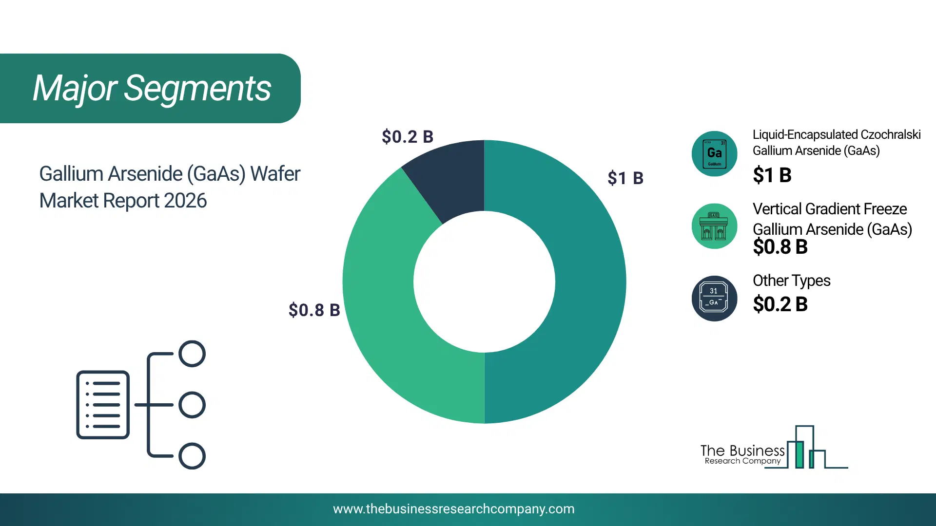 Gallium Arsenide (Gaas) Wafer Market Major Segmentation Breakdown2026 Major Segmentation Breakdown Chart Of The Gallium Arsenide (Gaas) Wafer Market.