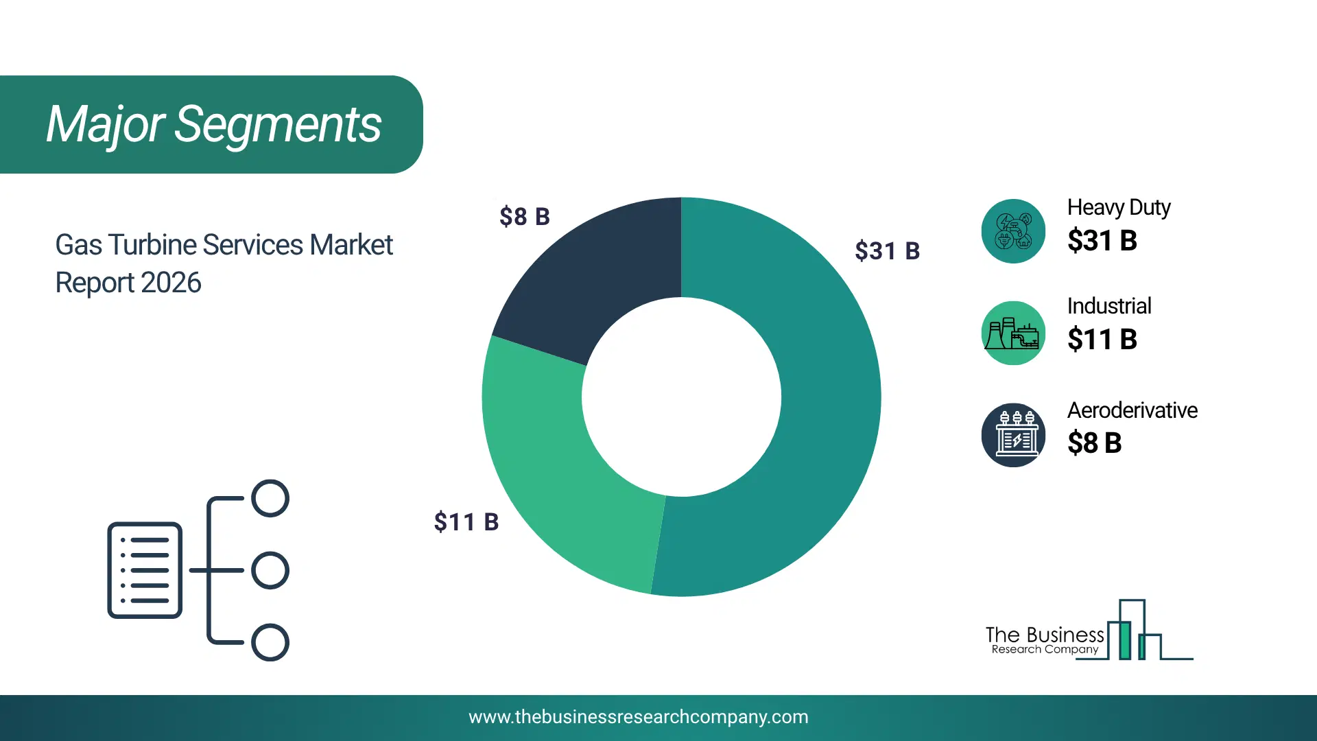 Gas Turbine Services Market Major Segmentation Breakdown2026 Major Segmentation Breakdown Chart Of The Gas Turbine Services Market.