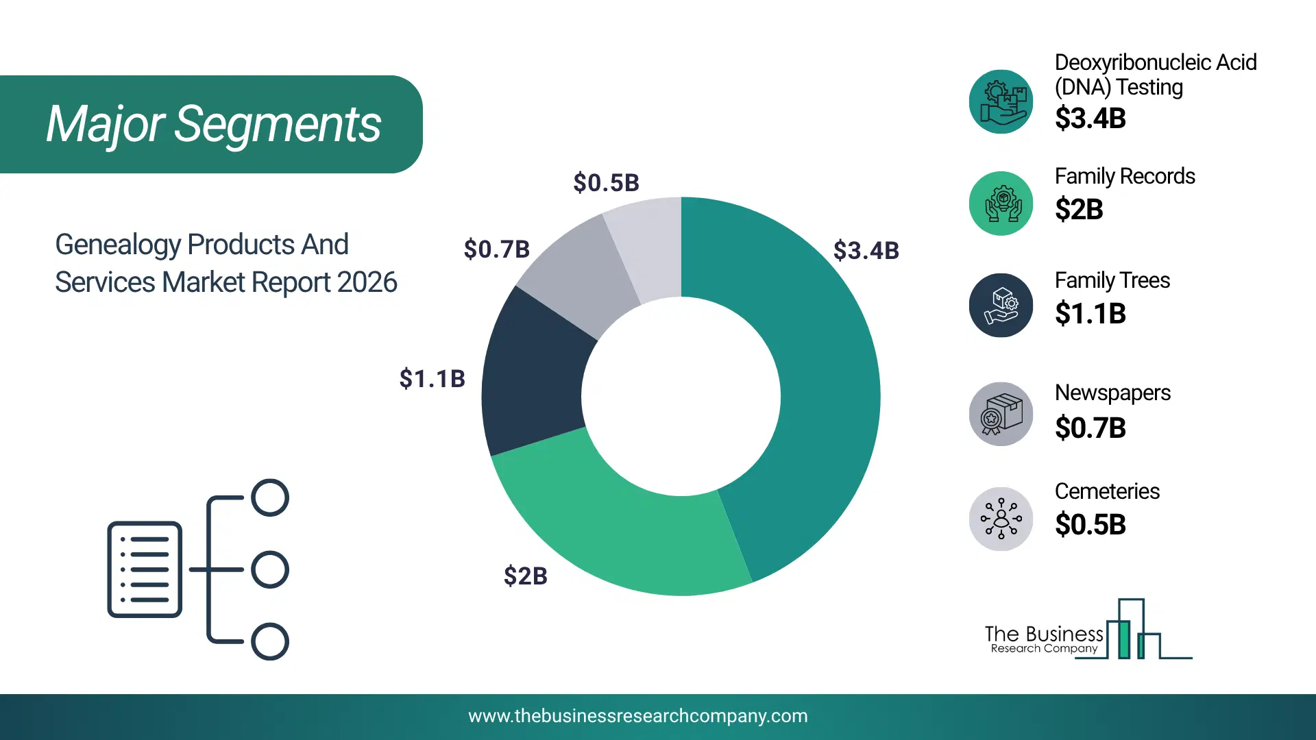Genealogy Products And Services Market Major Segmentation Breakdown2026 Major Segmentation Breakdown Chart Of The Genealogy Products And Services Market.