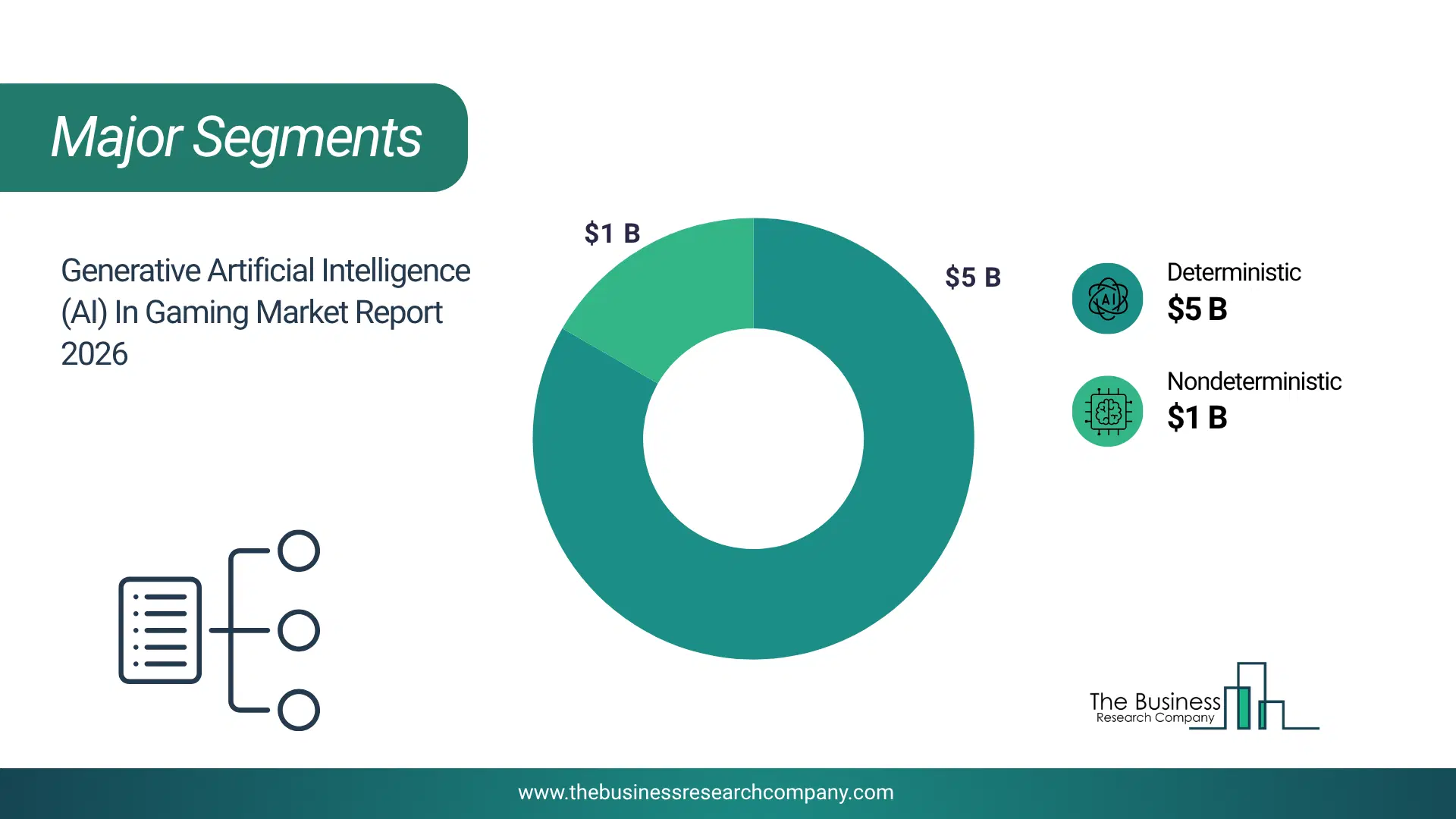Generative Ai In Gaming Market Major Segmentation Breakdown2026 Major Segmentation Breakdown Chart Of The Generative Ai In Gaming Market.