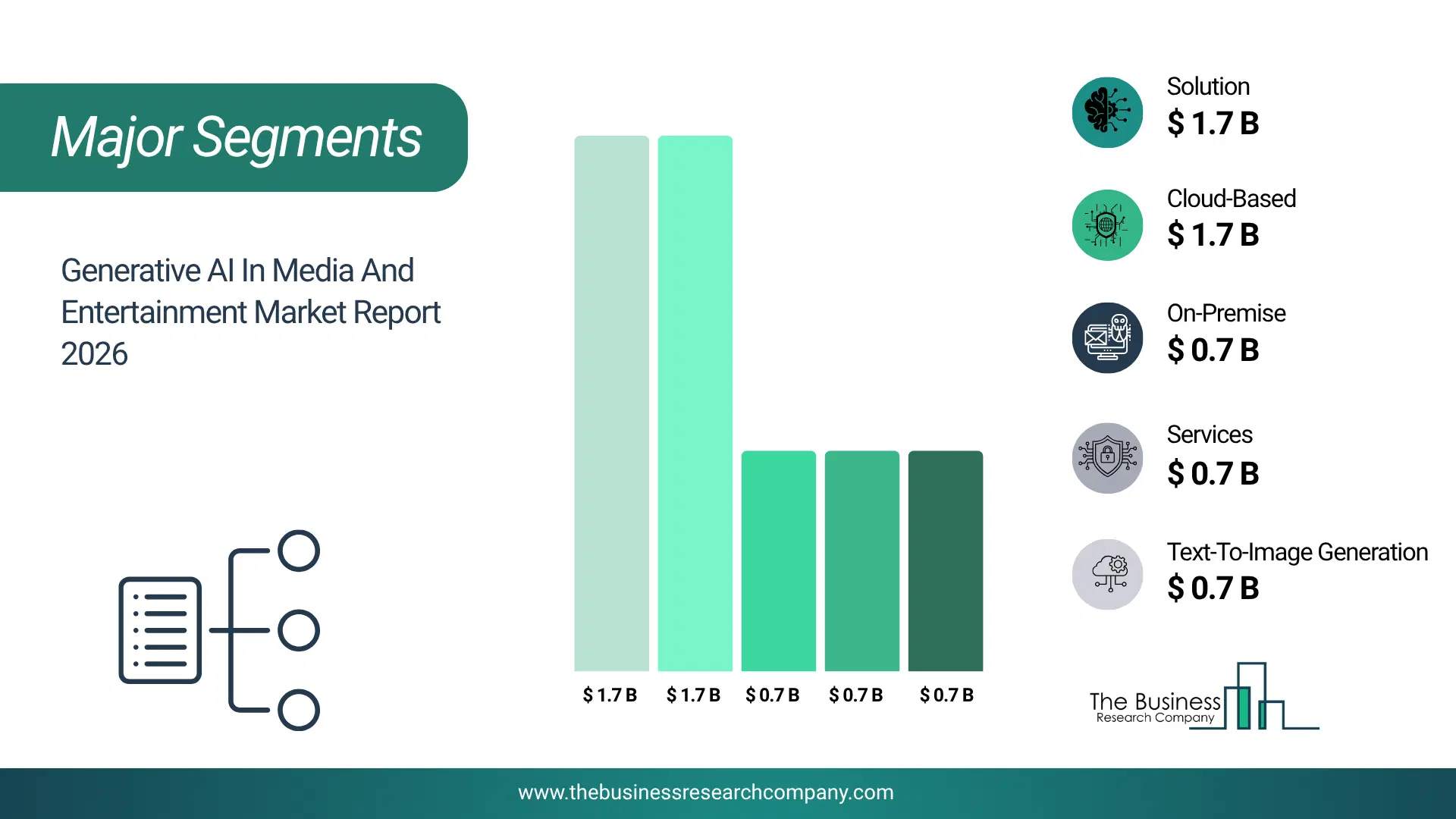 Generative Ai In Media And Entertainment Market Major Segmentation Breakdown2026 Major Segmentation Breakdown Chart Of The Generative Ai In Media And Entertainment Market.