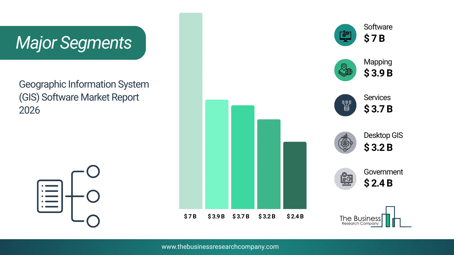 Geographic Information System (Gis) Software Market Major Segmentation Breakdown2026 Major Segmentation Breakdown Chart Of The Geographic Information System (Gis) Software Market.