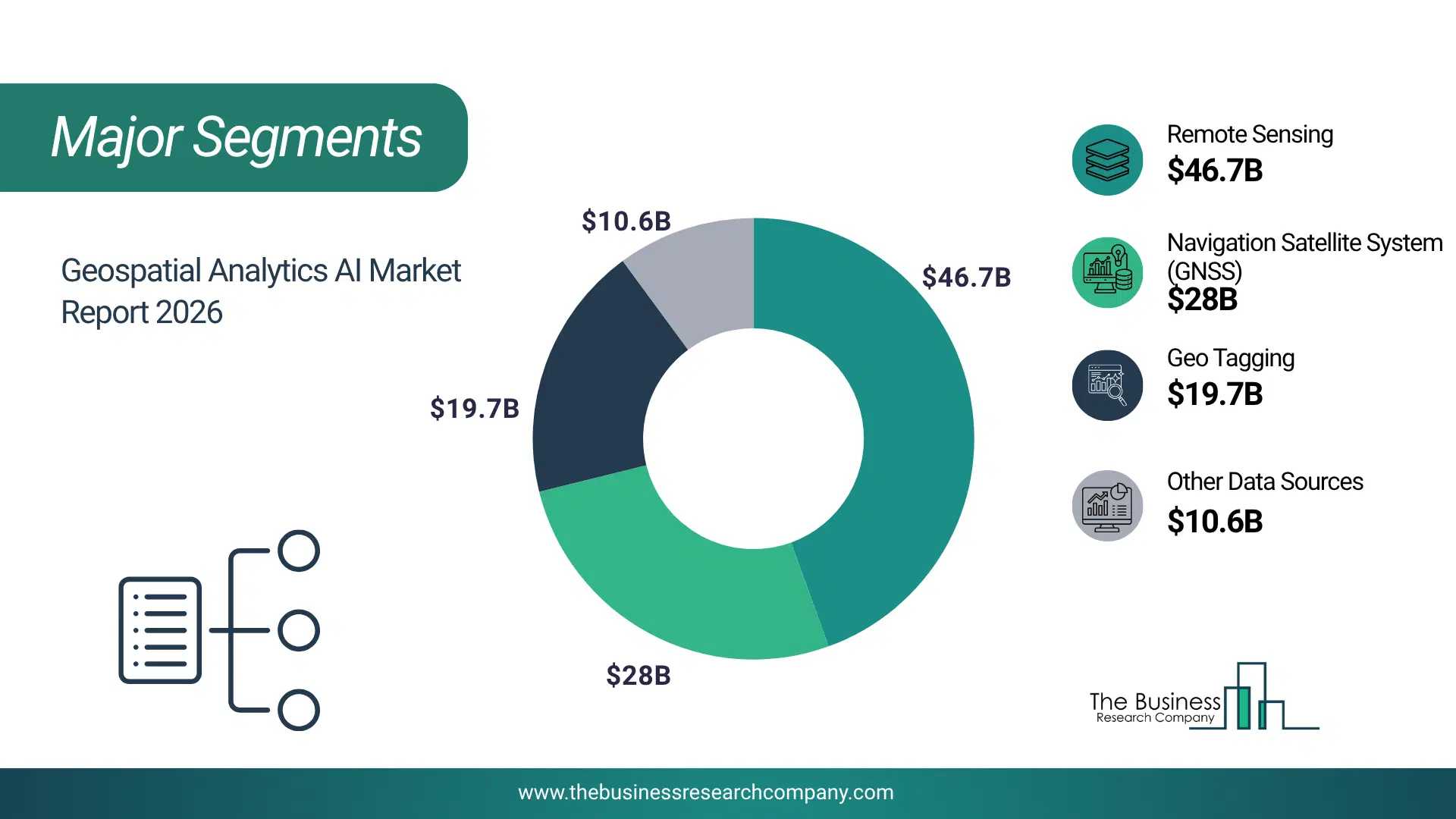 Geospatial Analytics Ai Market Major Segmentation Breakdown2026 Major Segmentation Breakdown Chart Of The Geospatial Analytics Ai Market.