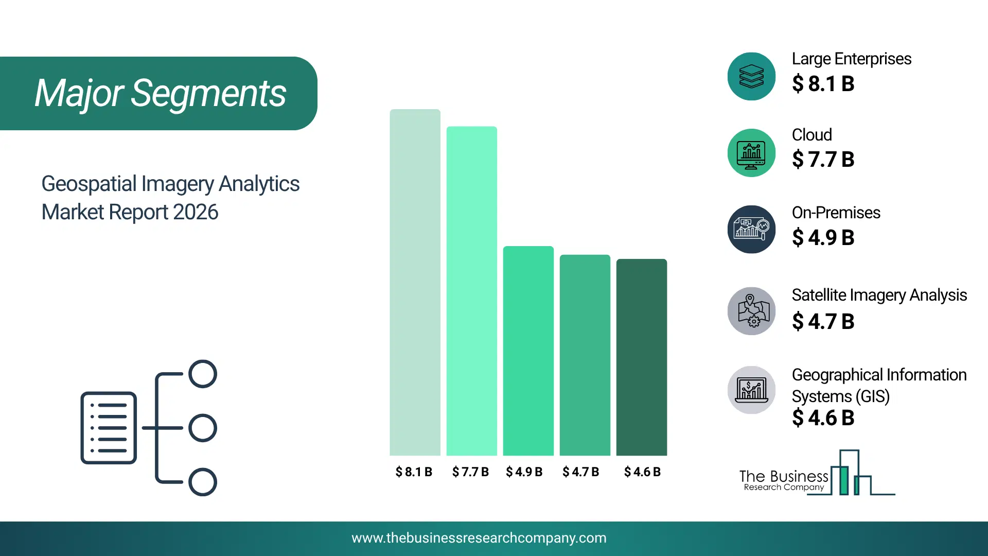 Geospatial Imagery Analytics Market Major Segmentation Breakdown2026 Major Segmentation Breakdown Chart Of The Geospatial Imagery Analytics Market.