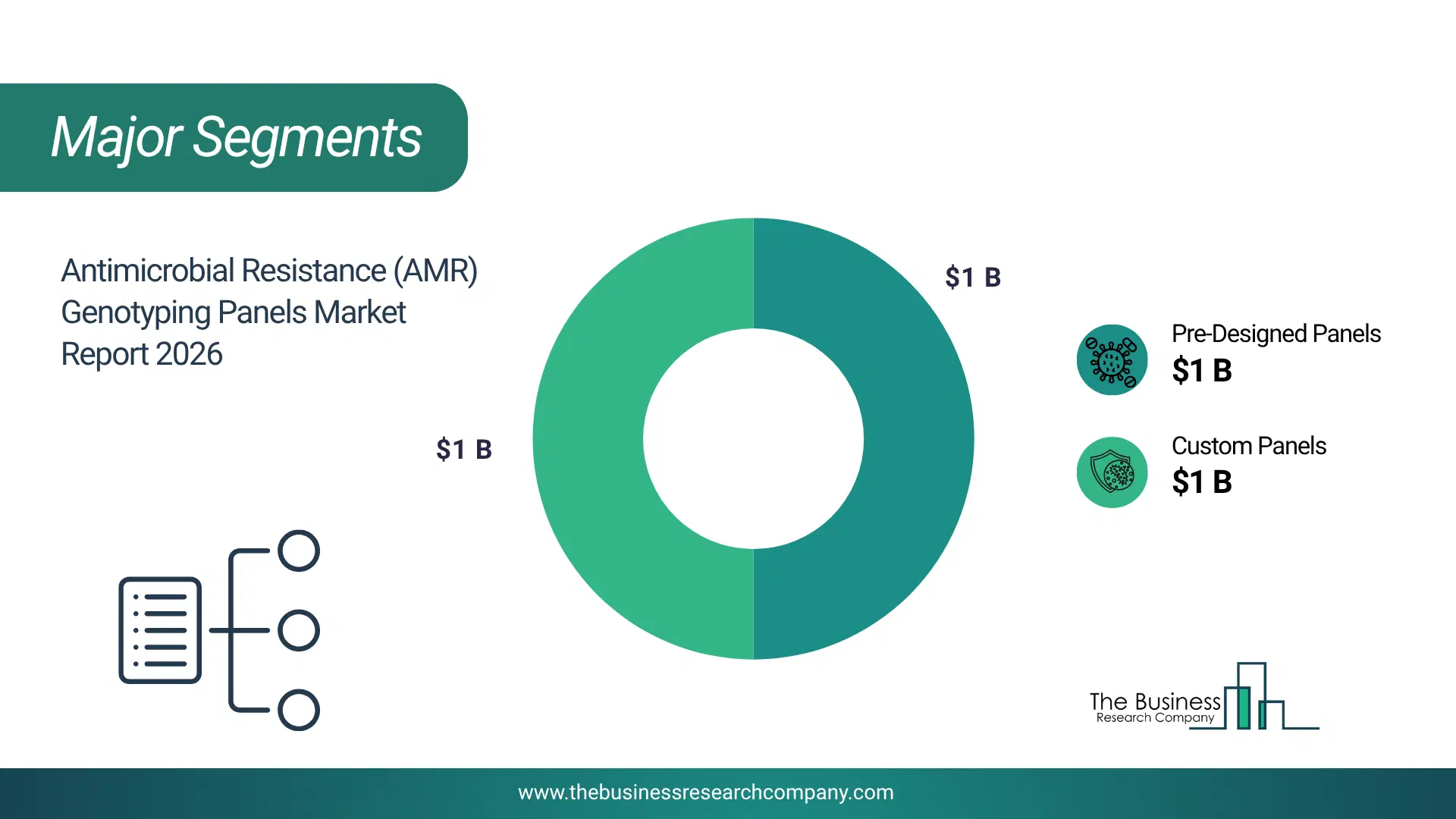 Antimicrobial Resistance (Amr) Genotyping Panels Market Major Segmentation Breakdown2026 Major Segmentation Breakdown Chart Of The Antimicrobial Resistance (Amr) Genotyping Panels Market.