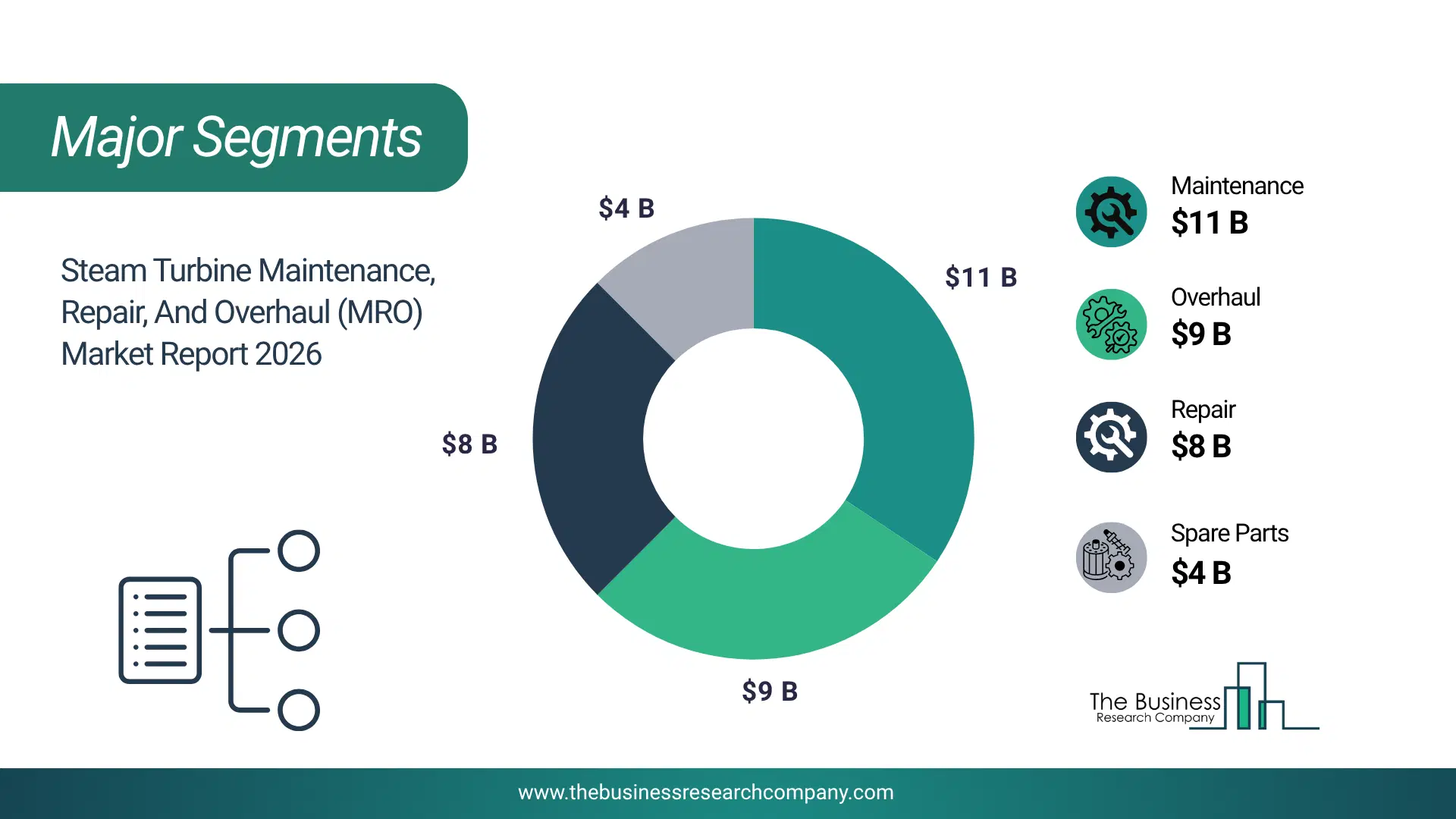 Steam Turbine Mro Market Major Segmentation Breakdown2026 Major Segmentation Breakdown Chart Of The Steam Turbine Mro Market.