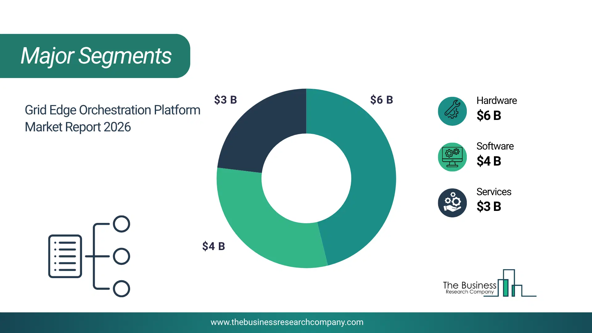 Grid Edge Orchestration Platform Market Major Segmentation Breakdown2026 Major Segmentation Breakdown Chart Of The Grid Edge Orchestration Platform Market.