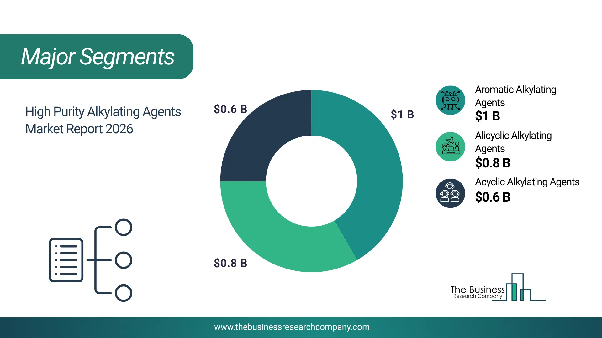 High Purity Alkylating Agents Market Major Segmentation Breakdown2026 Major Segmentation Breakdown Chart Of The High Purity Alkylating Agents Market.