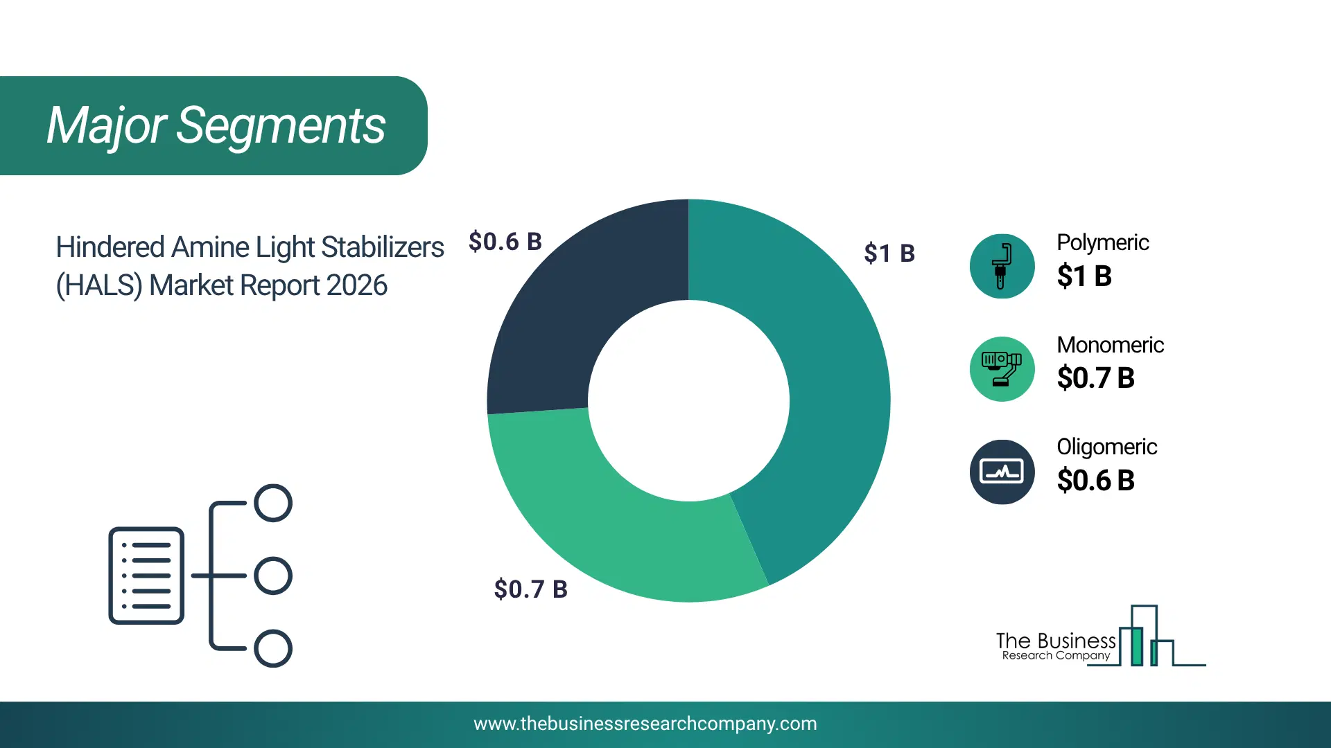 Hindered Amine Light Stabilizers (Hals) Market Major Segmentation Breakdown2026 Major Segmentation Breakdown Chart Of The Hindered Amine Light Stabilizers (Hals) Market.