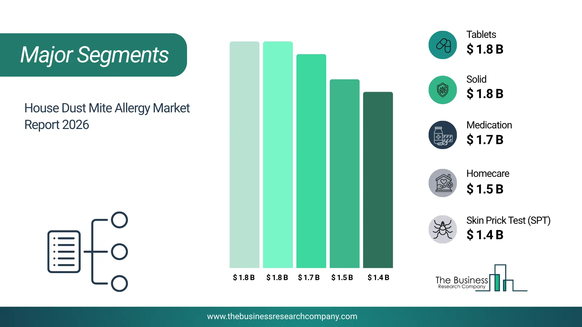 House Dust Mite Allergy Market Major Segmentation Breakdown2026 Major Segmentation Breakdown Chart Of The House Dust Mite Allergy Market.