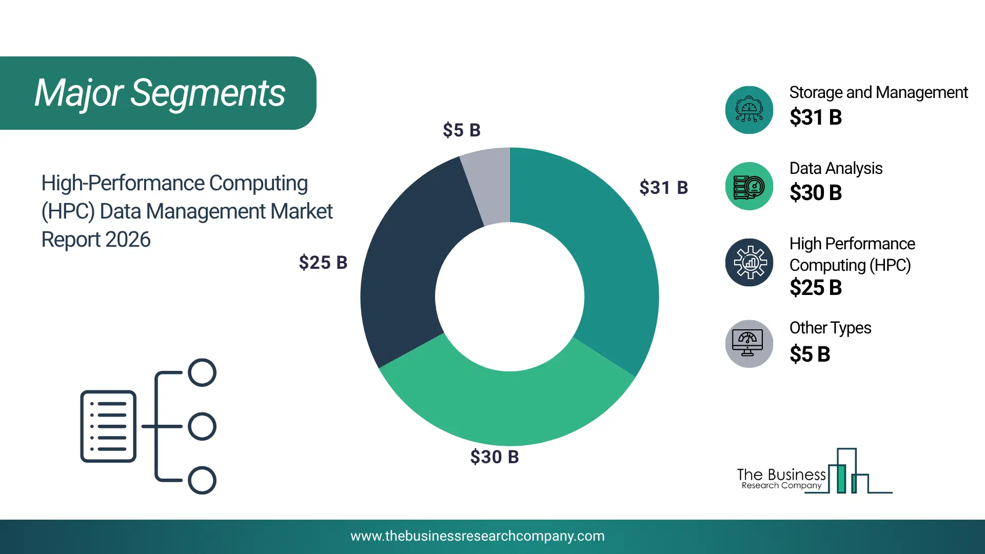 Hpc Data Management Market Major Segmentation Breakdown2026 Major Segmentation Breakdown Chart Of The Hpc Data Management Market.