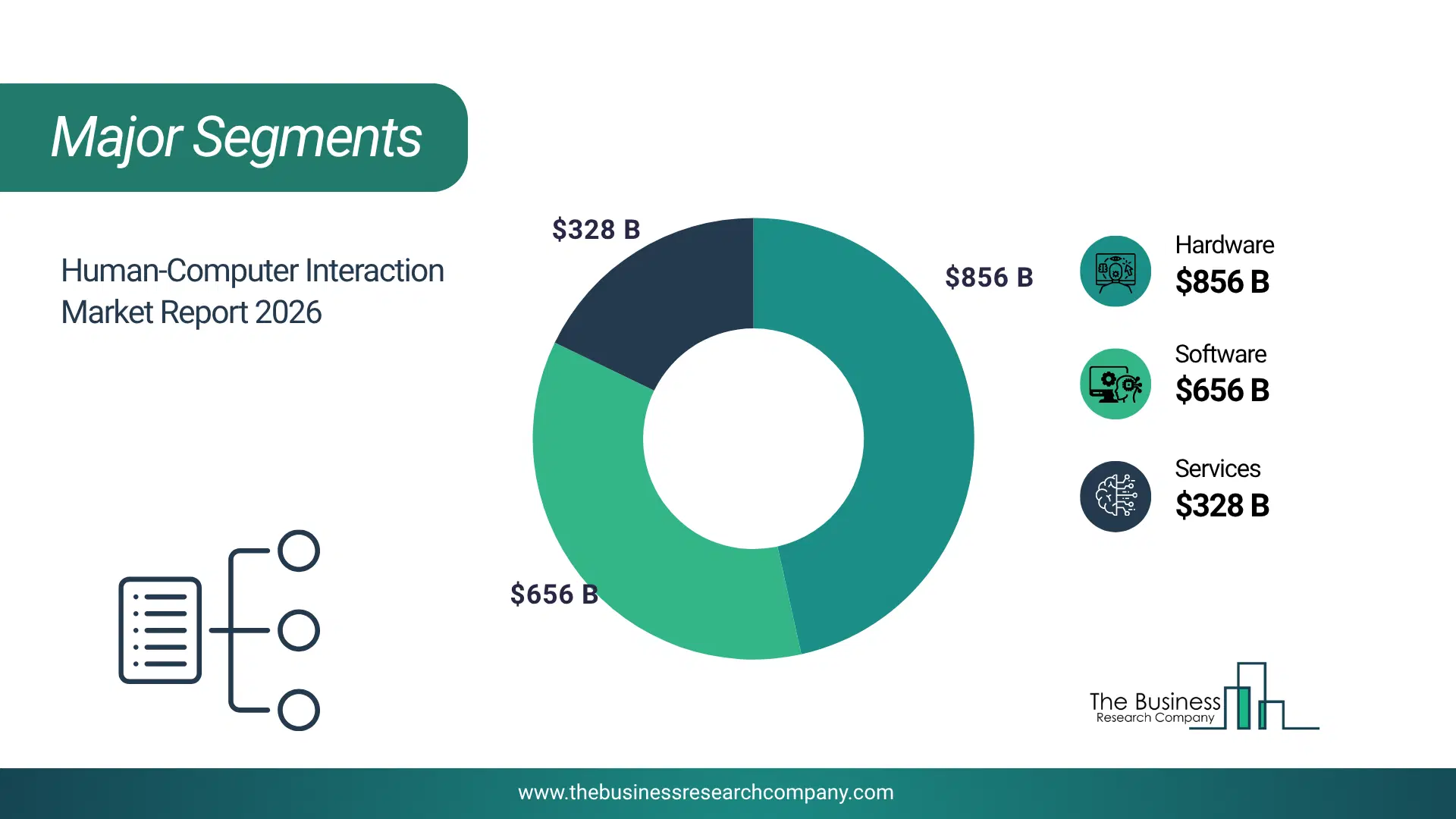 Human-Computer Interaction Market Major Segmentation Breakdown2026 Major Segmentation Breakdown Chart Of The Human-Computer Interaction Market.